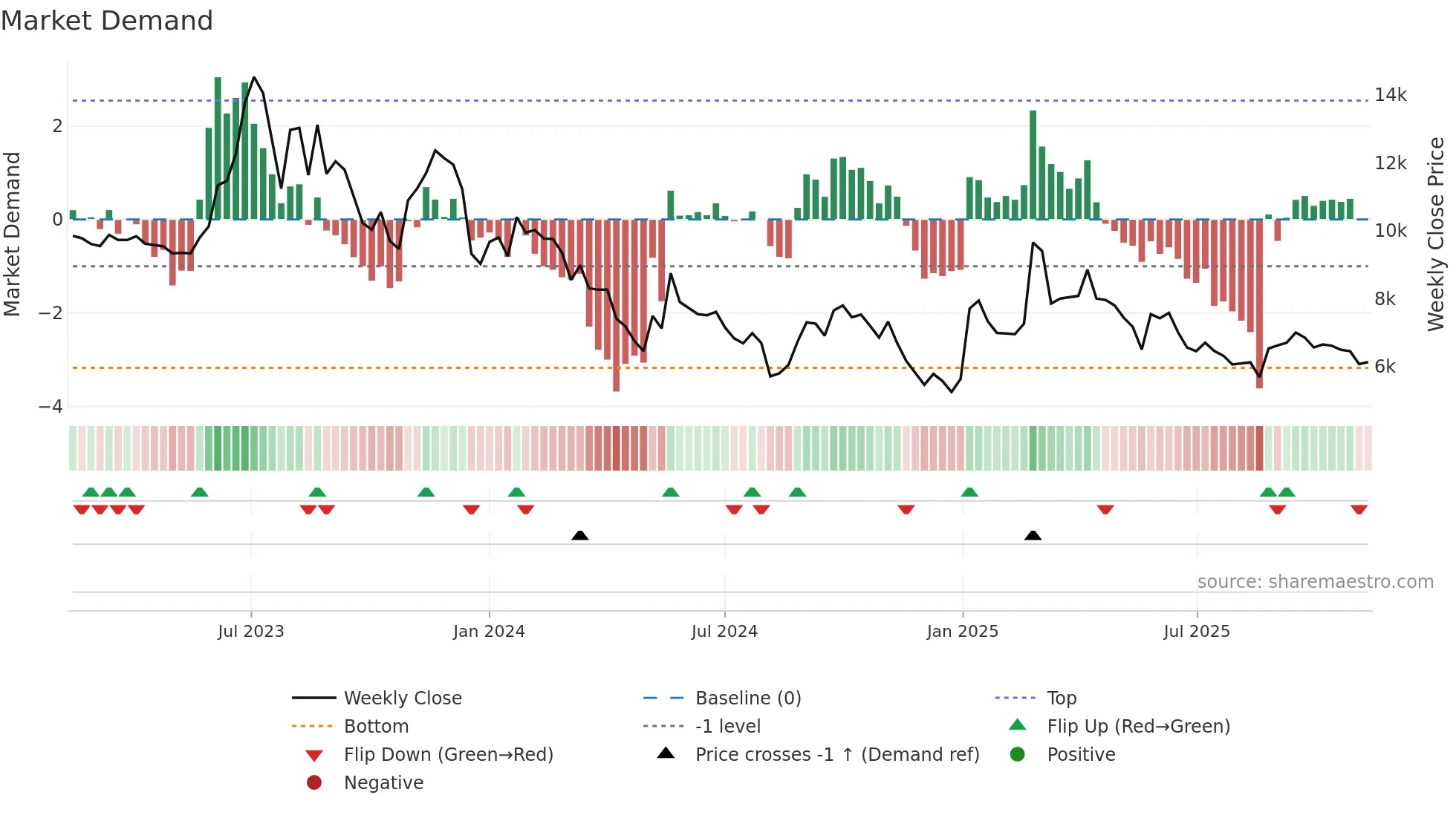 006370 weekly Market Demand chart