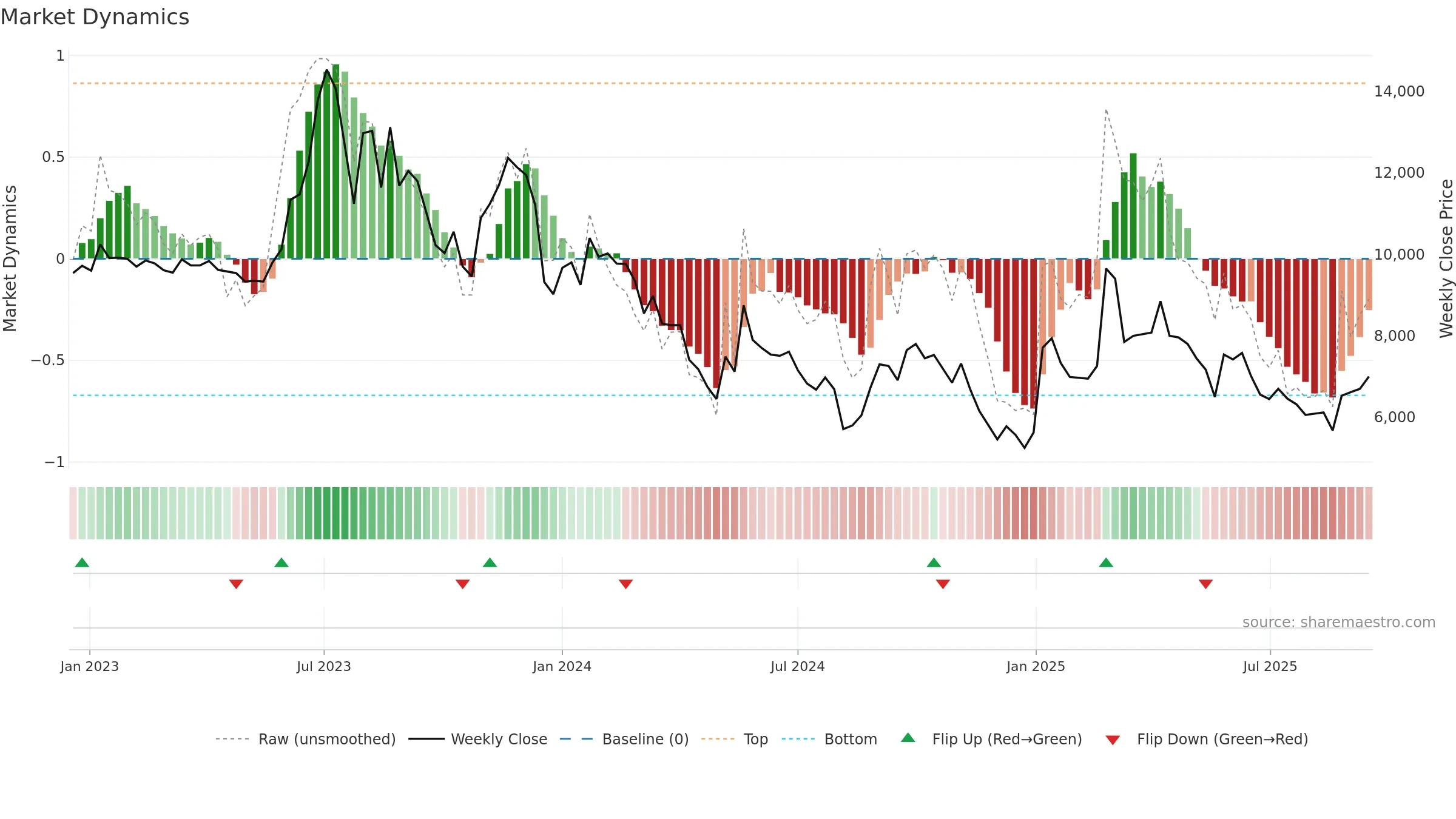 006370 weekly Market Dynamics chart, closing 2025-09-15.