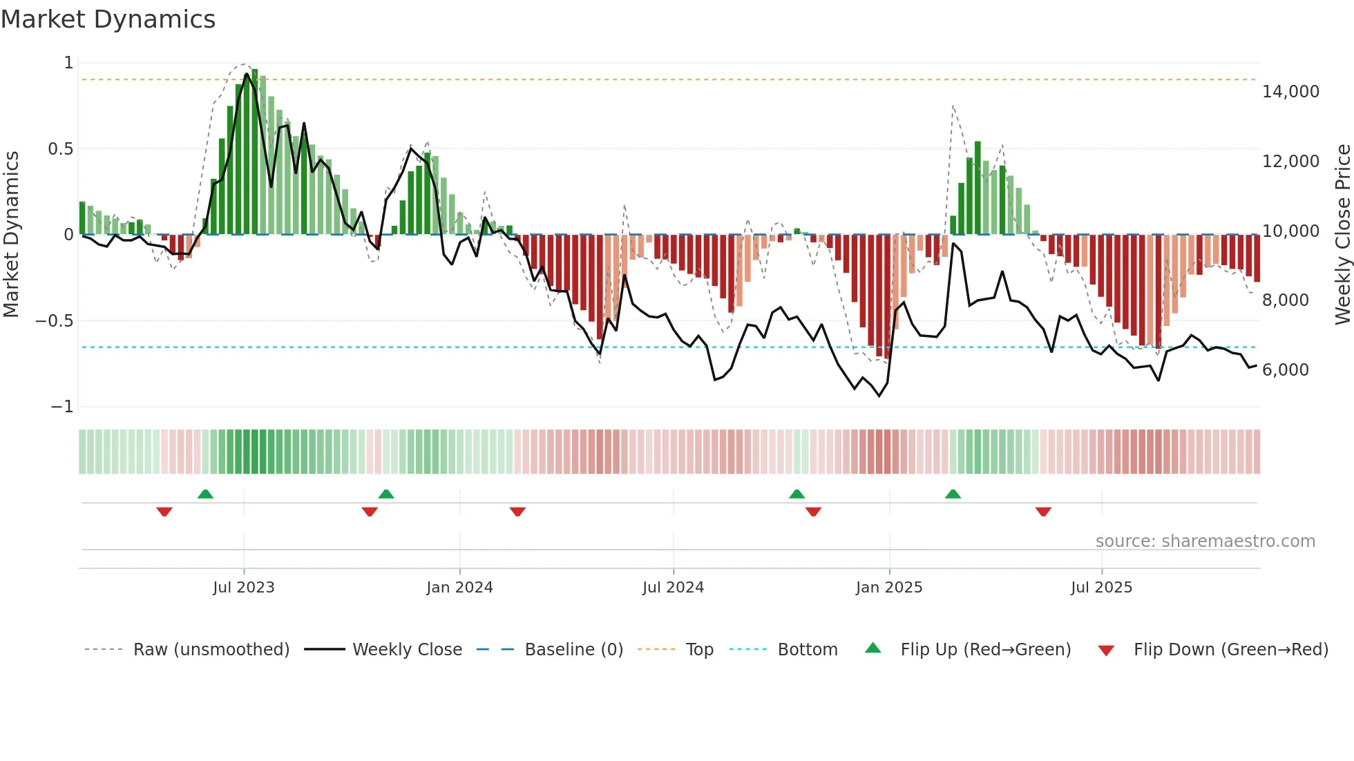 006370 weekly Market Dynamics chart
