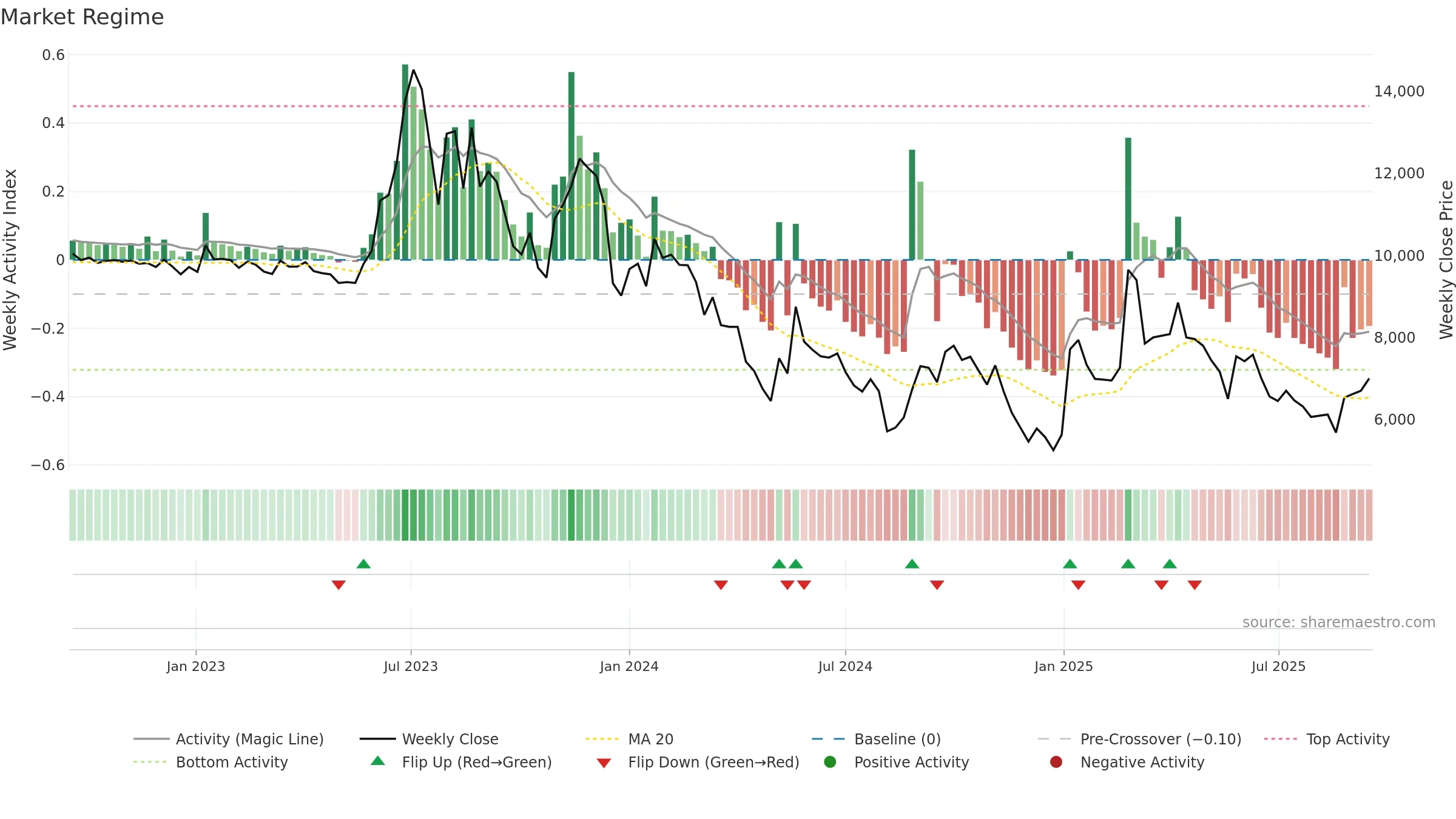 006370 weekly Market Snapshot chart, closing 2025-09-15.