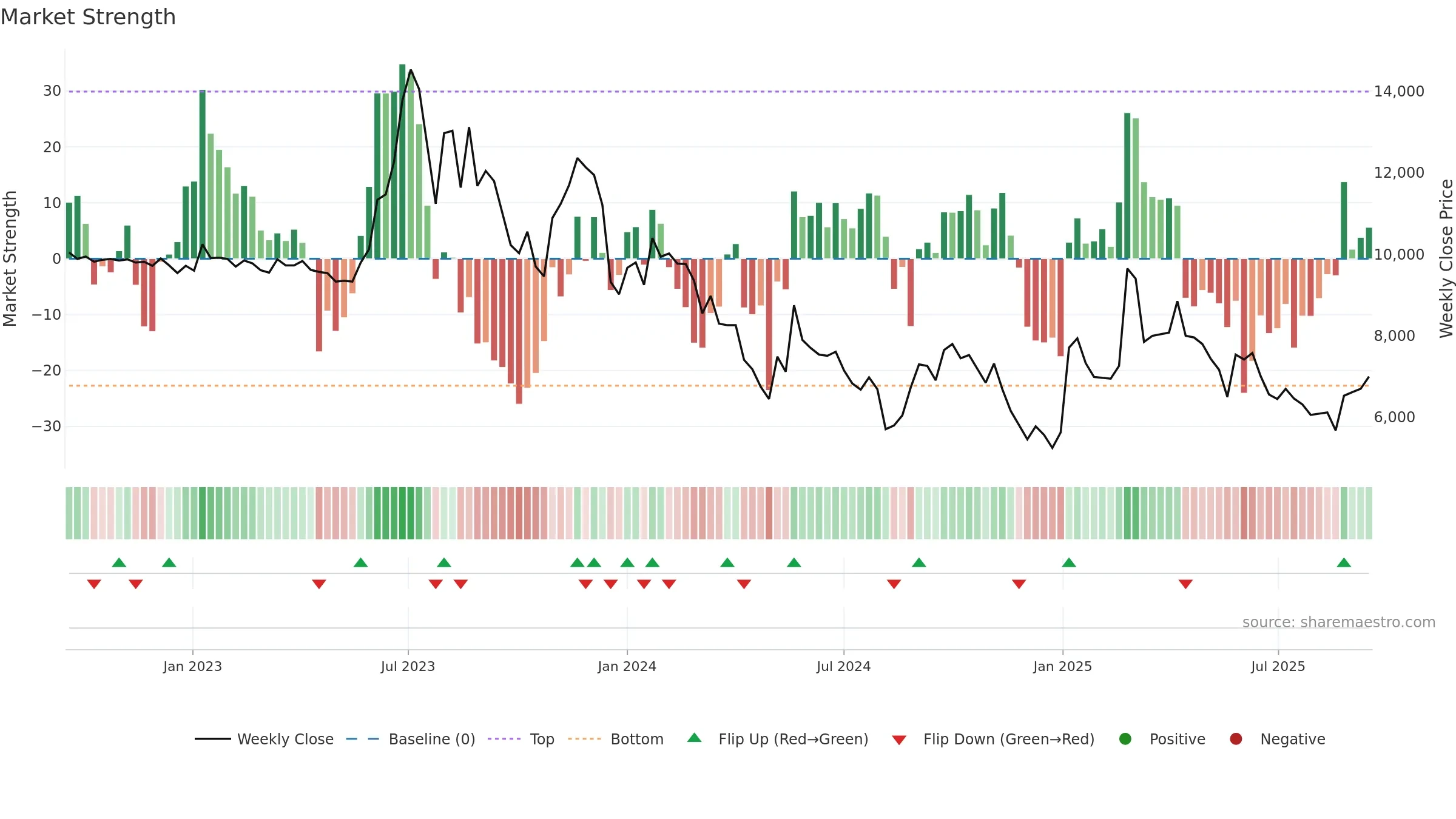 006370 weekly Market Strength chart, closing 2025-09-15.
