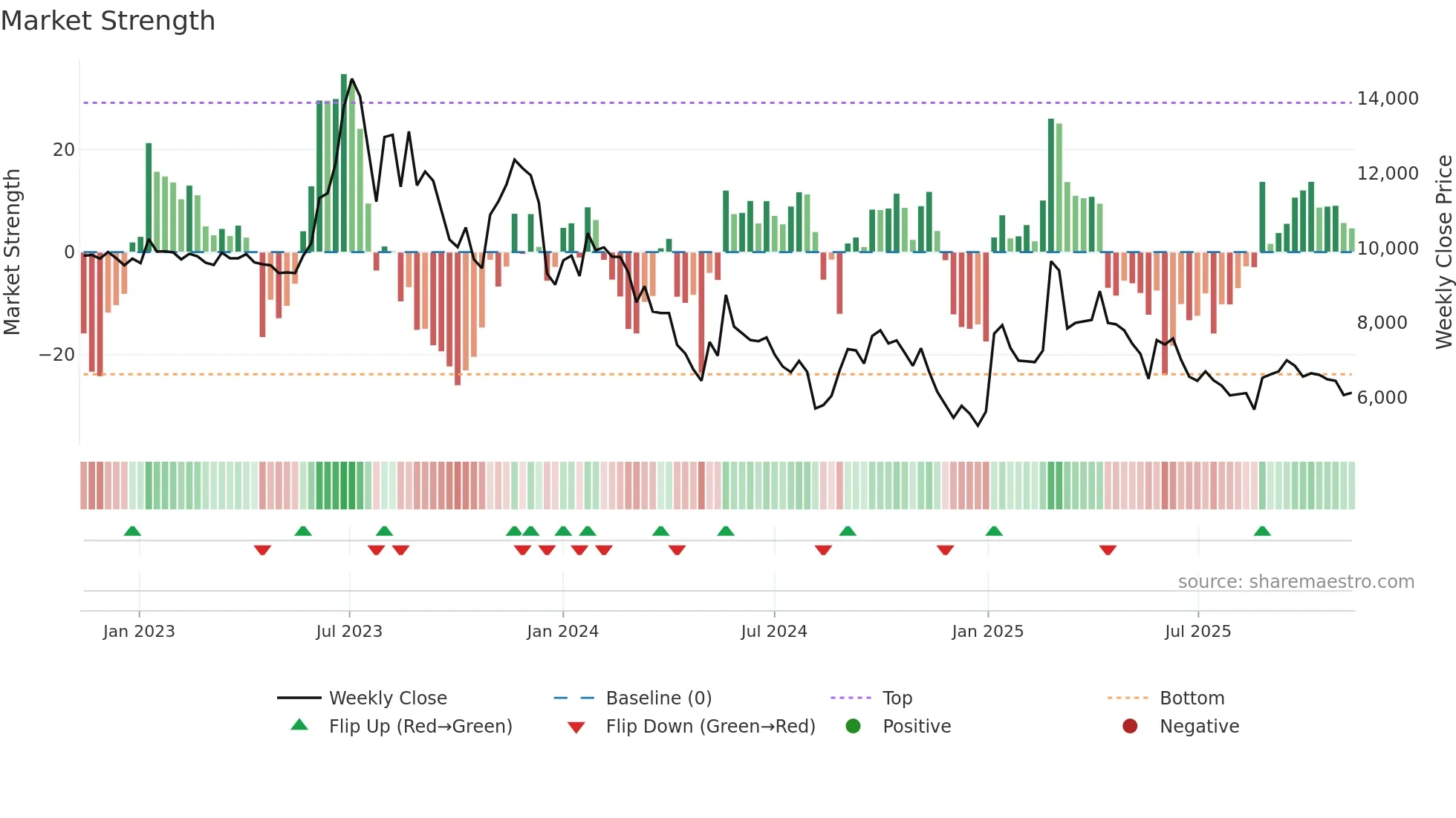 006370 weekly Market Strength chart