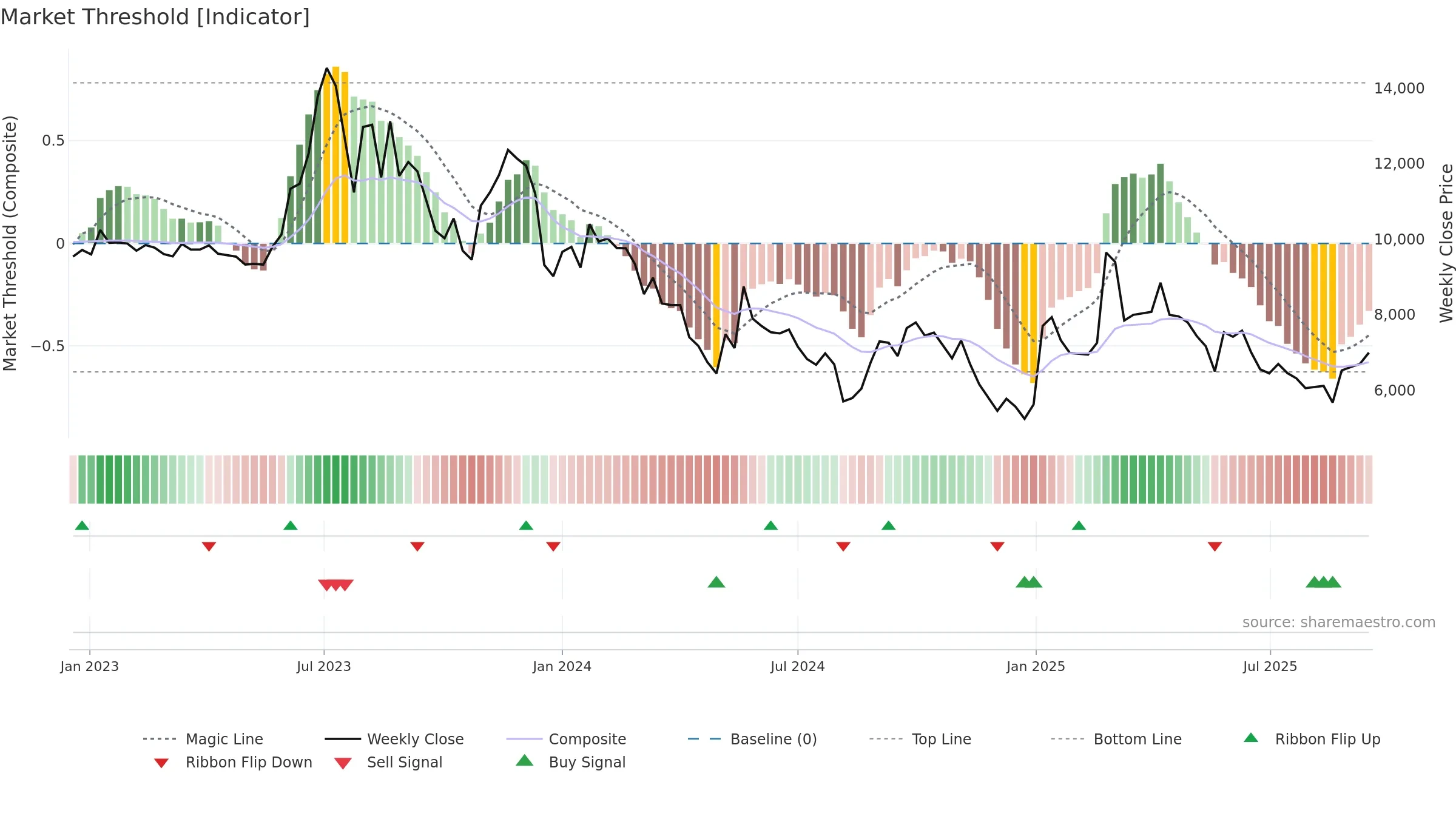 006370 weekly Market Threshold chart, closing 2025-09-15.