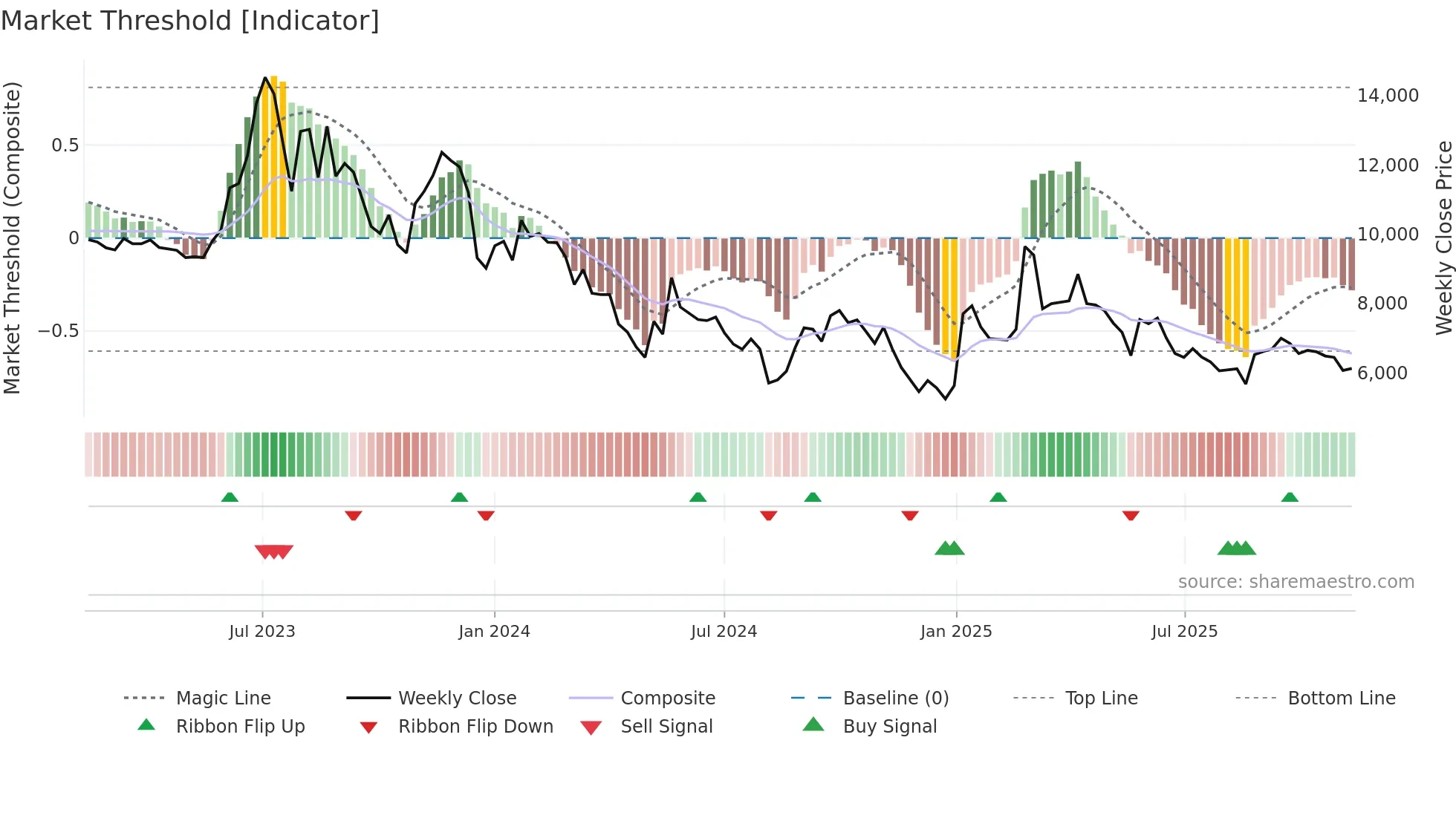 006370 weekly Market Threshold chart