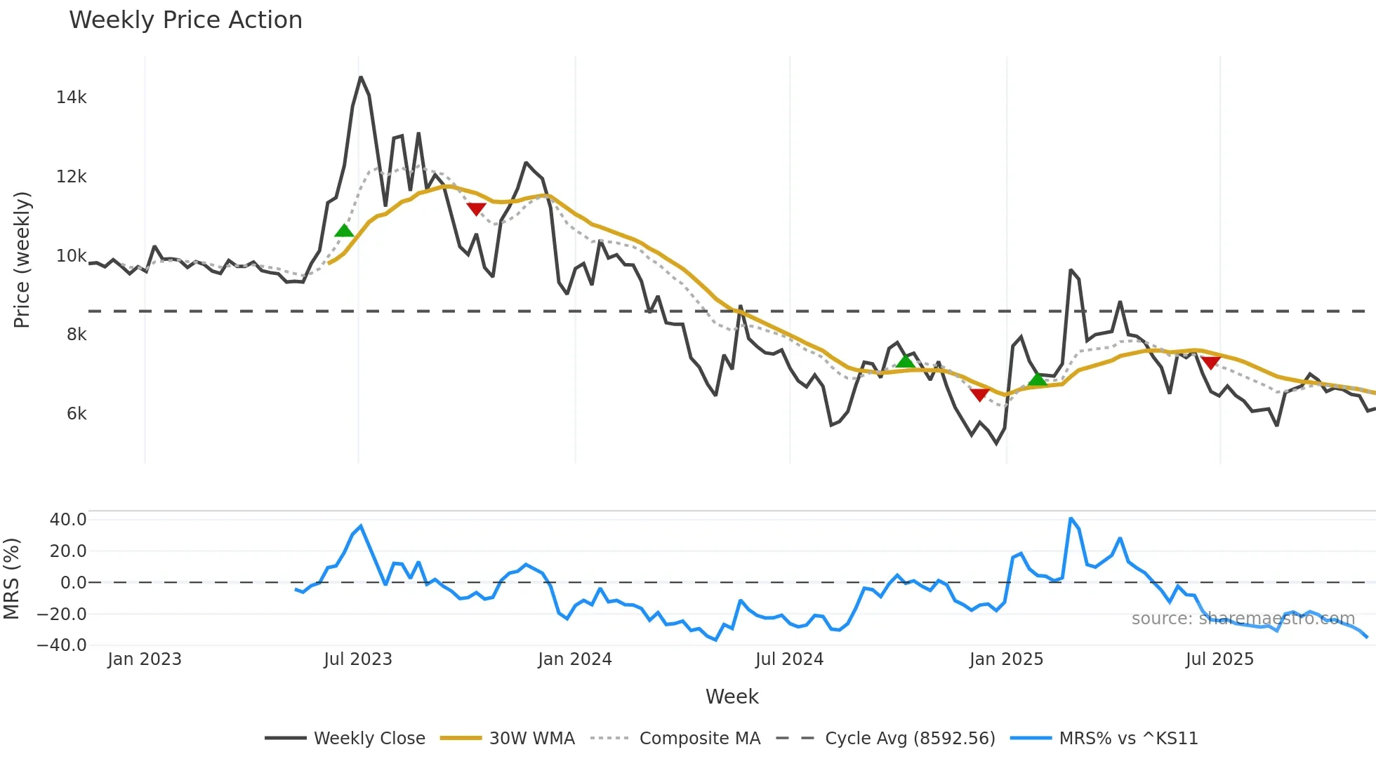 006370 weekly Price Action chart, closing 2025-11-03