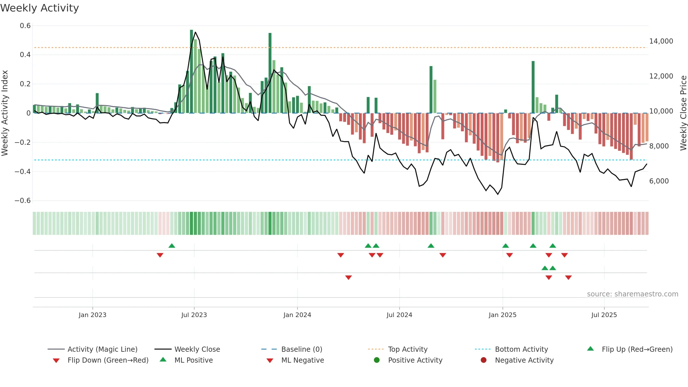 006370 weekly Activity chart, closing 2025-09-15.