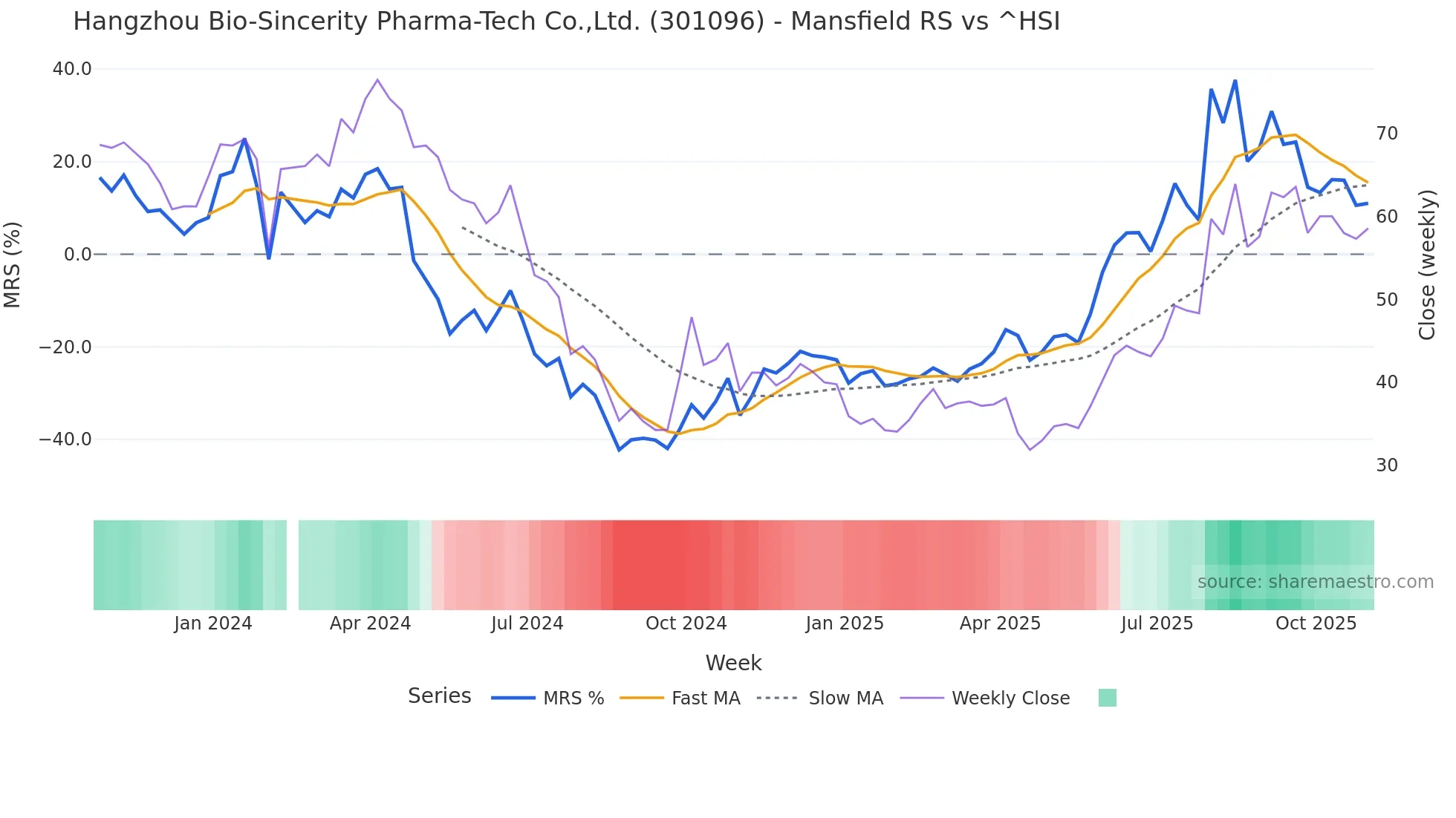 301096 Mansfield Relative Strength chart