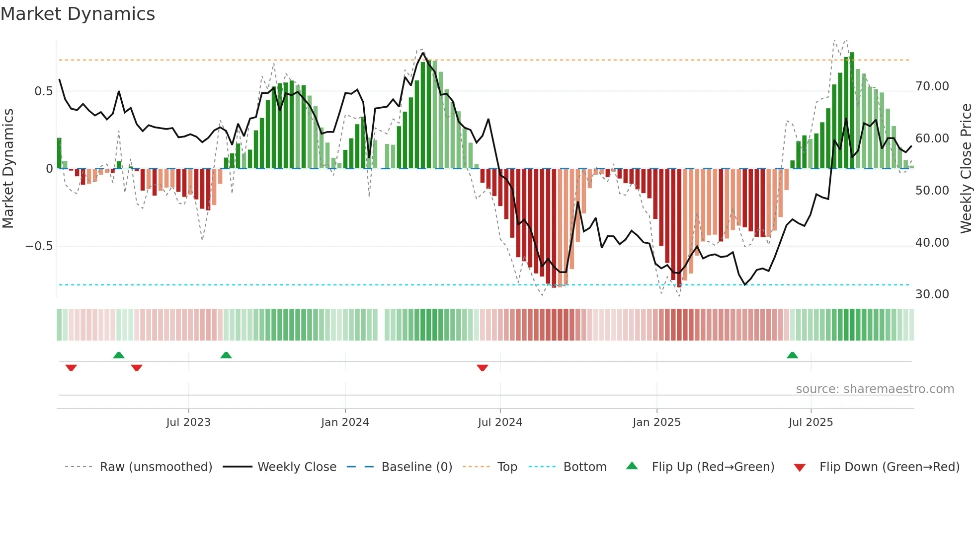 301096 weekly Market Dynamics chart