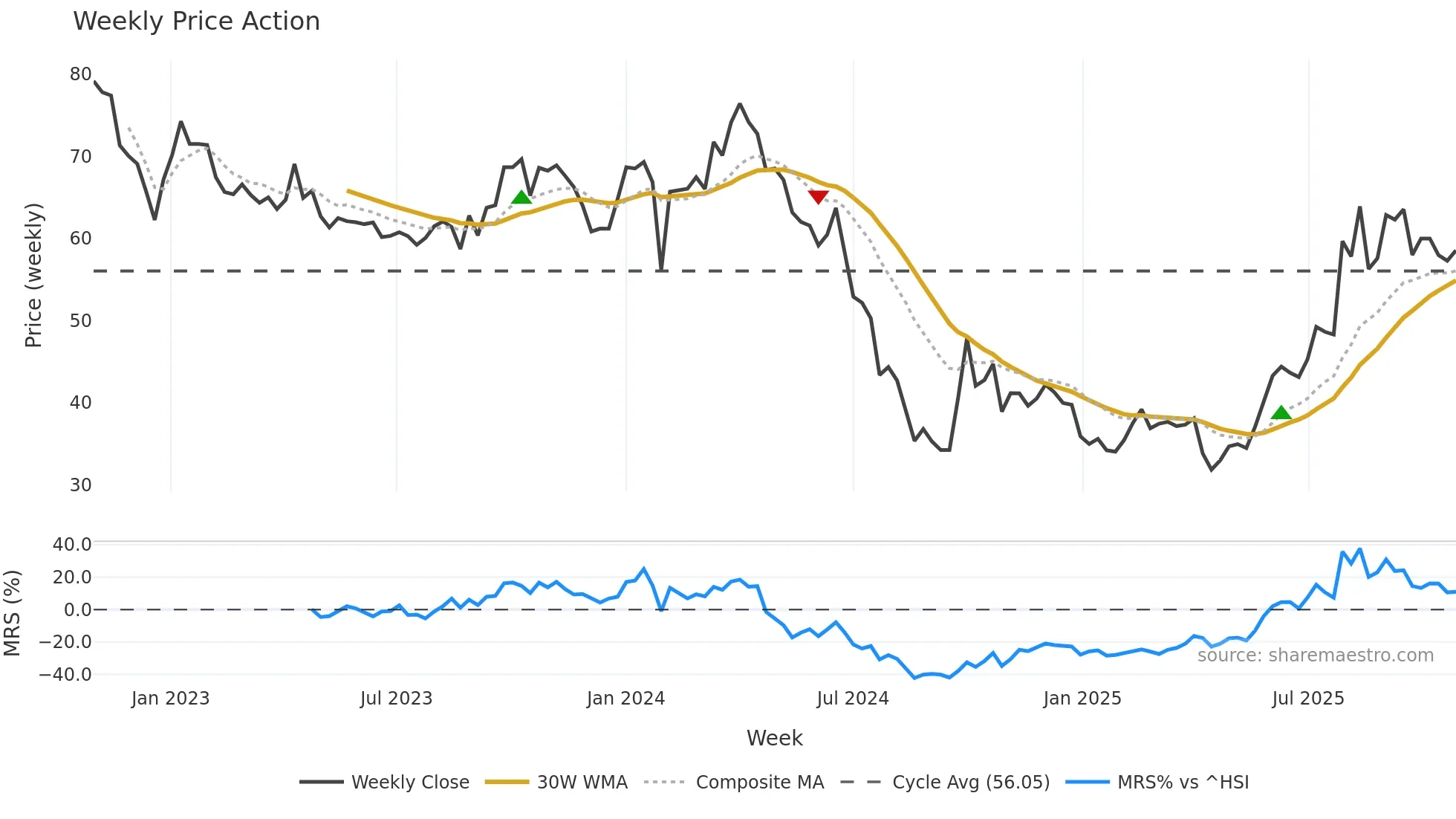 301096 weekly Price Action chart, closing 2025-10-27