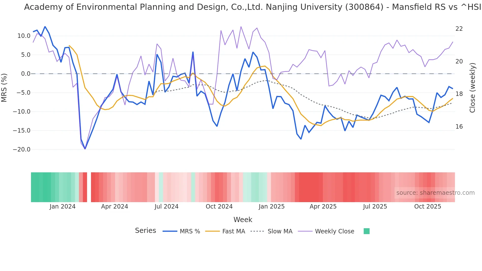 300864 Mansfield Relative Strength chart