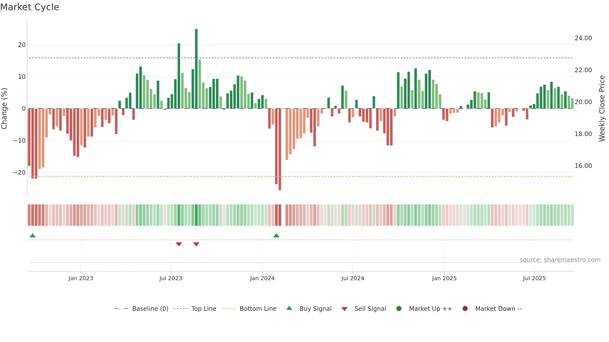 300864 weekly Market Cycle chart, closing 2025-09-15.