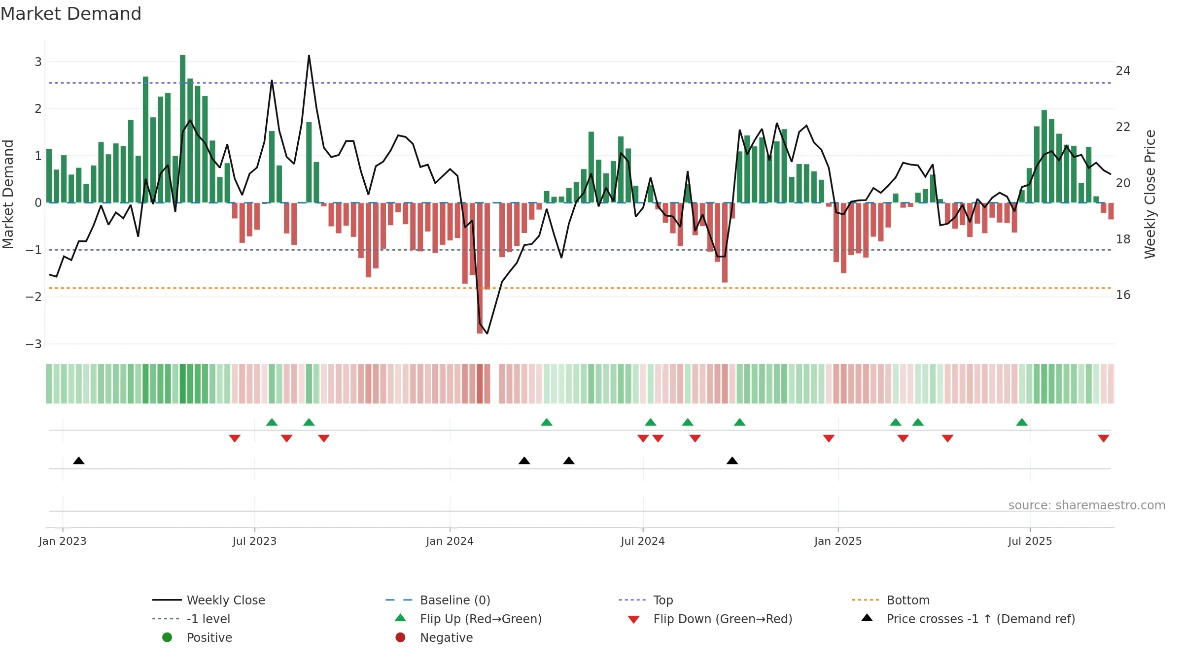300864 weekly Market Demand chart, closing 2025-09-15.