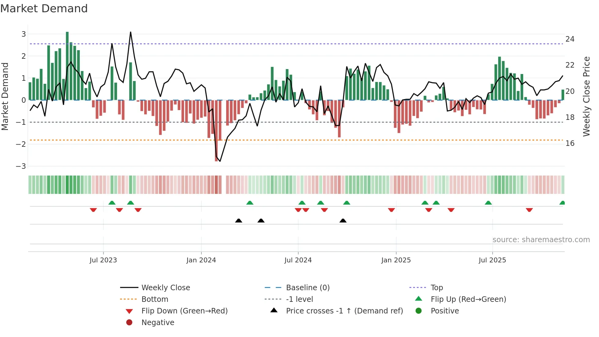 300864 weekly Market Demand chart