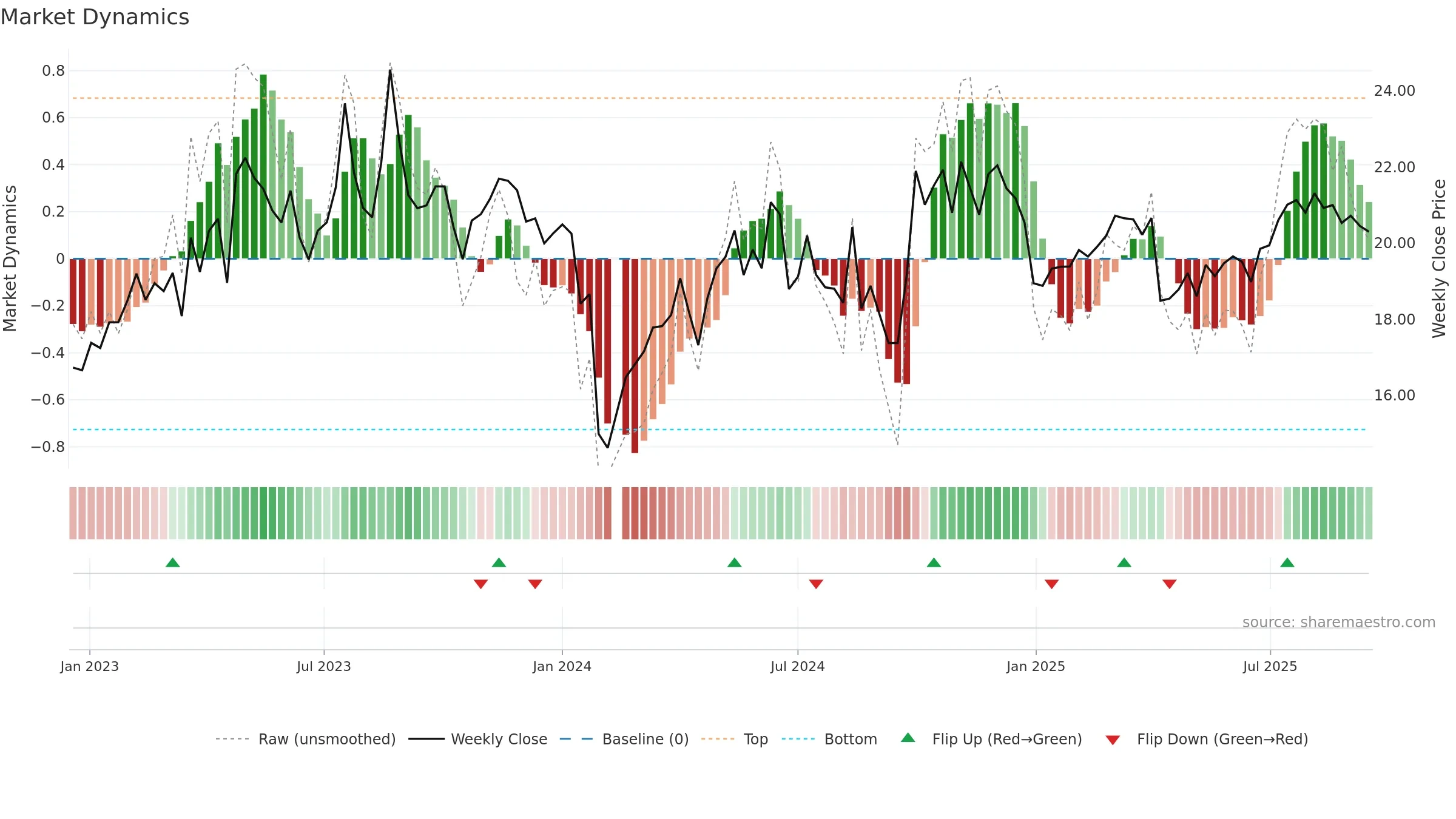 300864 weekly Market Dynamics chart, closing 2025-09-15.