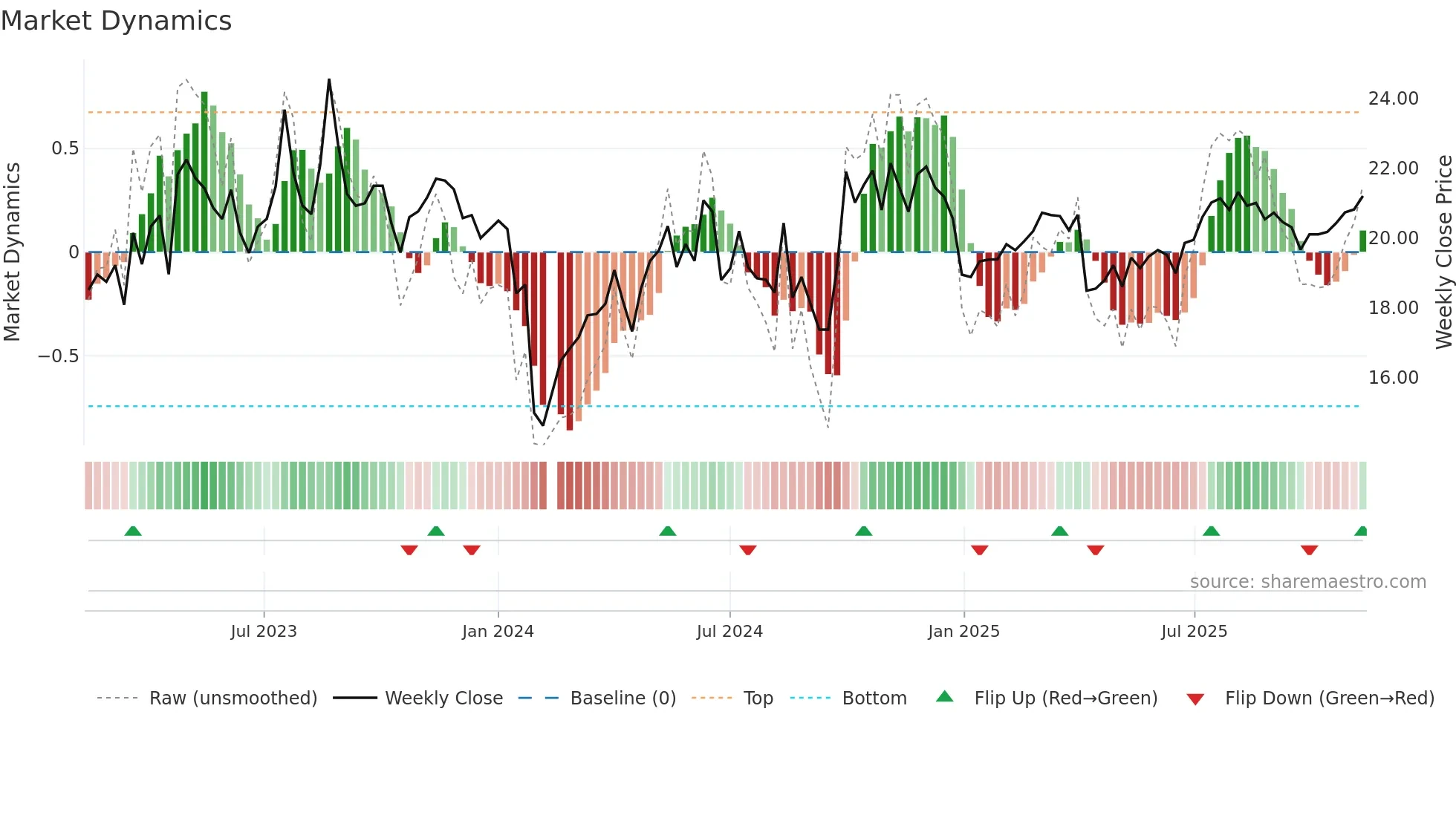 300864 weekly Market Dynamics chart