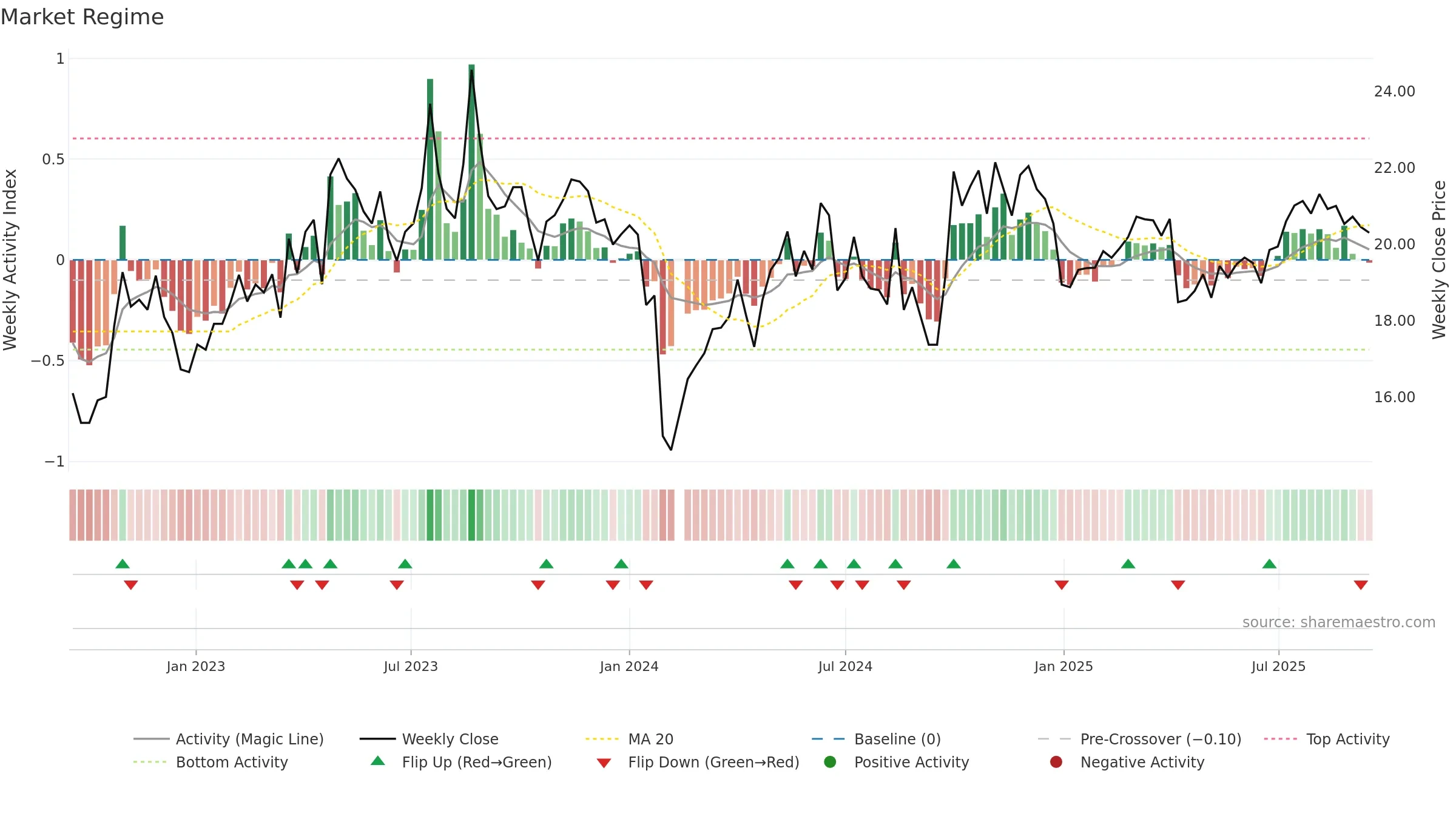 300864 weekly Market Snapshot chart, closing 2025-09-15.