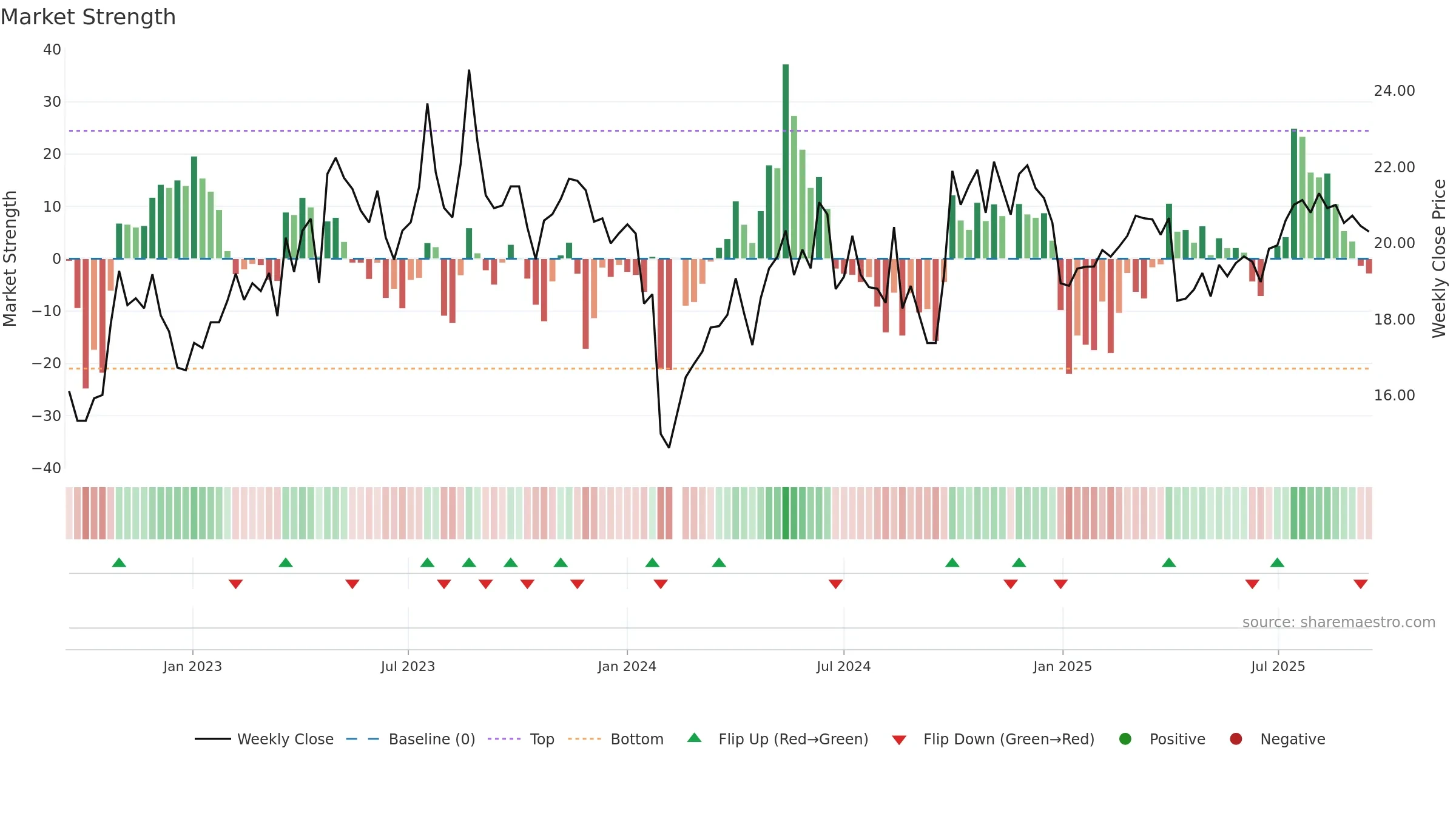 300864 weekly Market Strength chart, closing 2025-09-15.