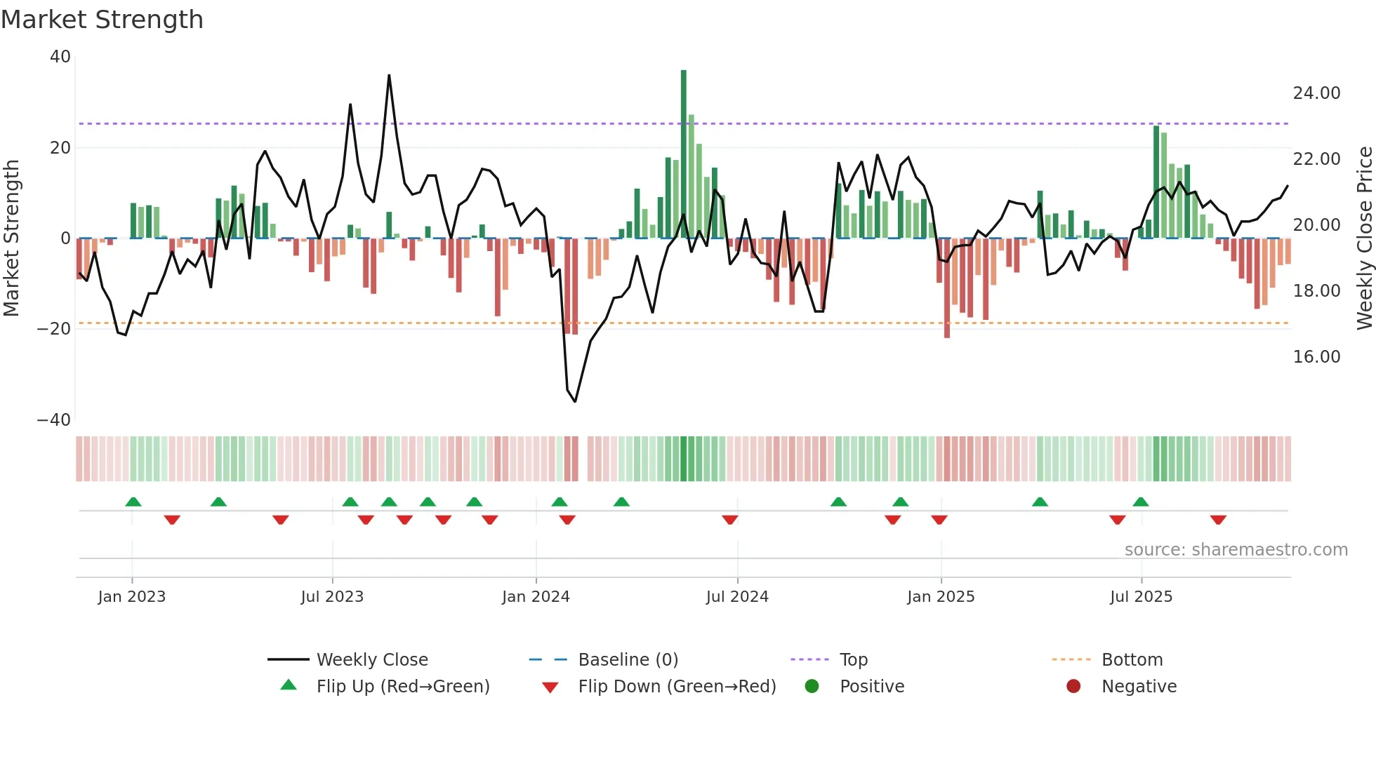 300864 weekly Market Strength chart