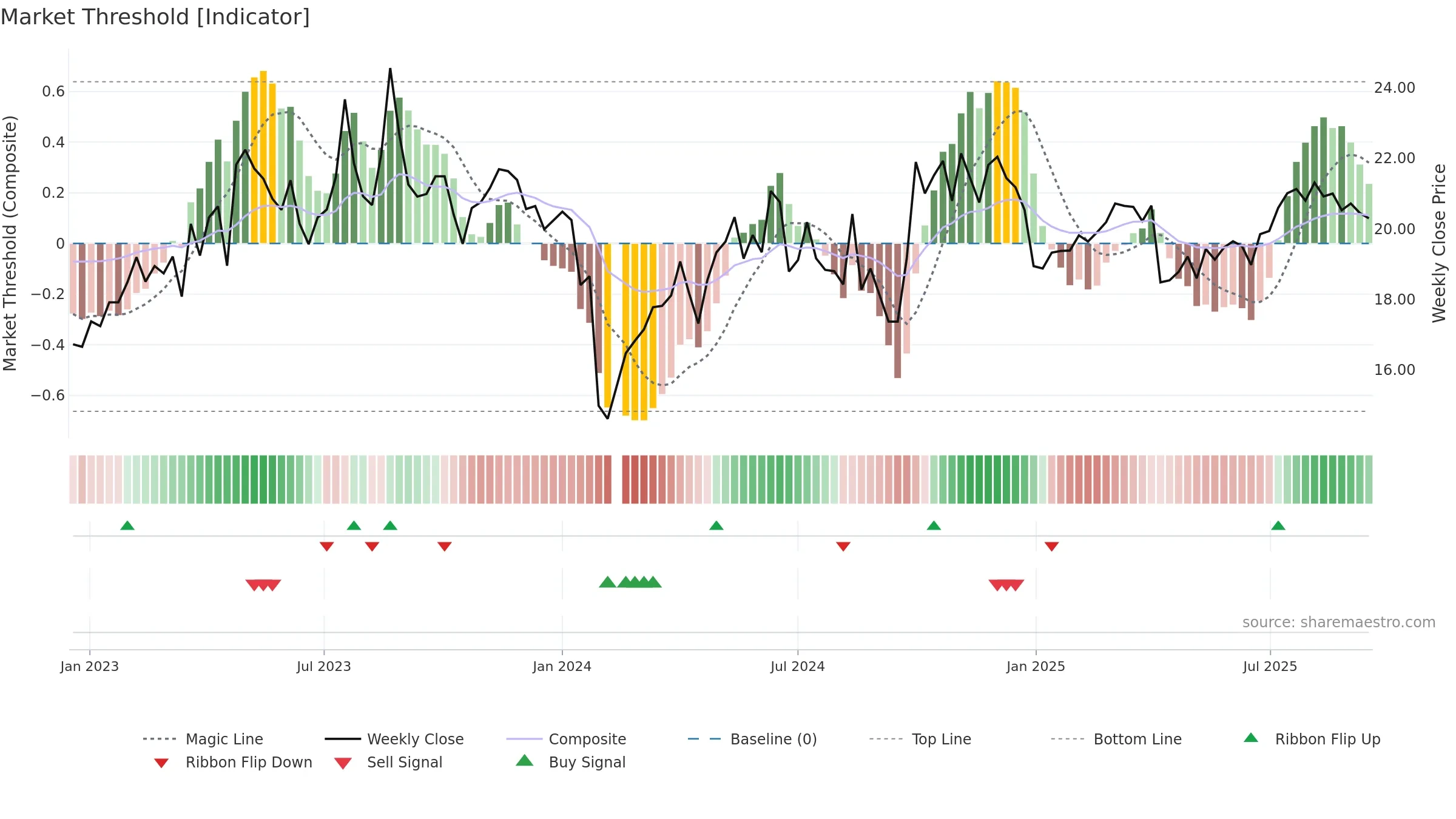 300864 weekly Market Threshold chart, closing 2025-09-15.