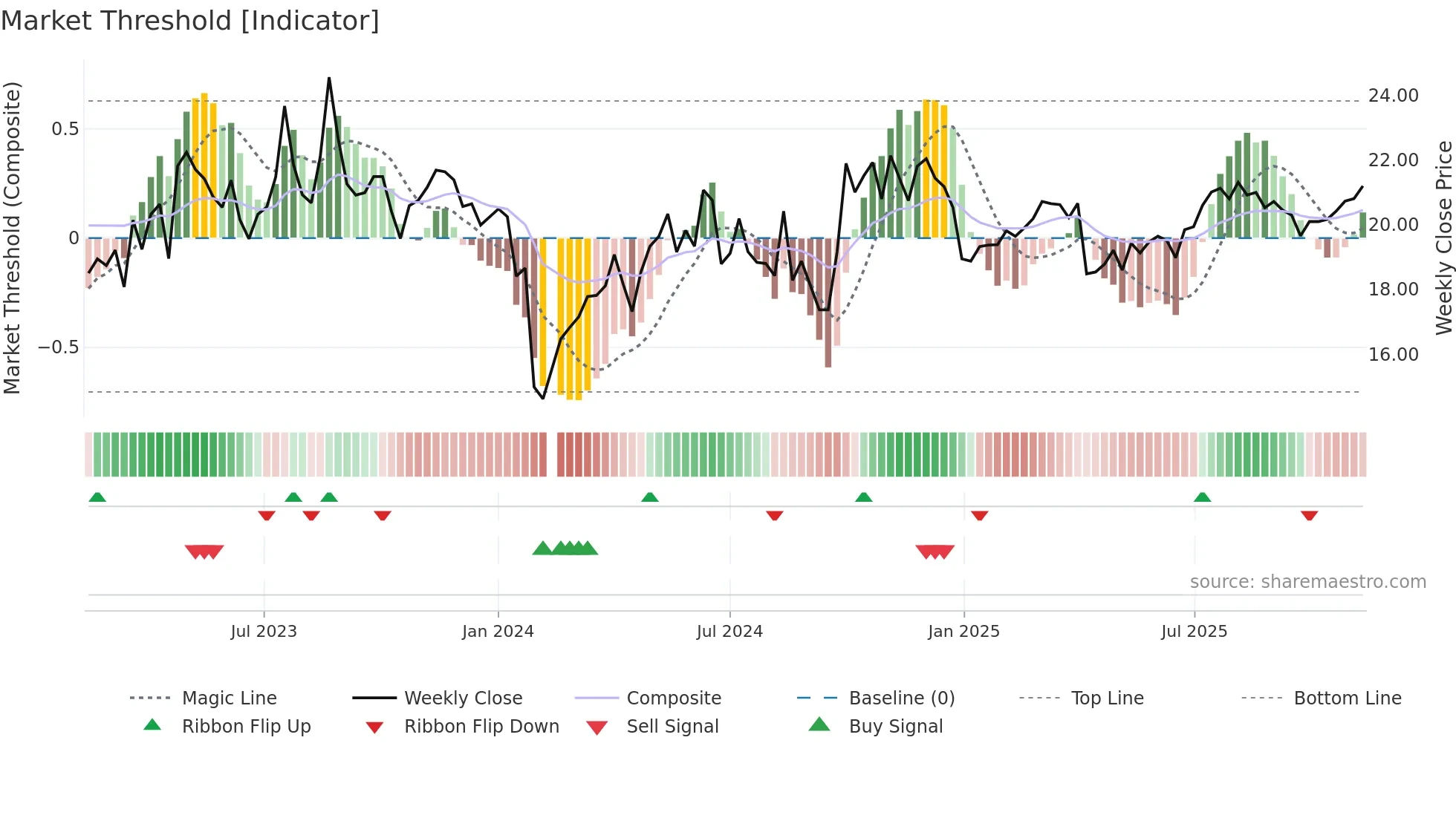 300864 weekly Market Threshold chart