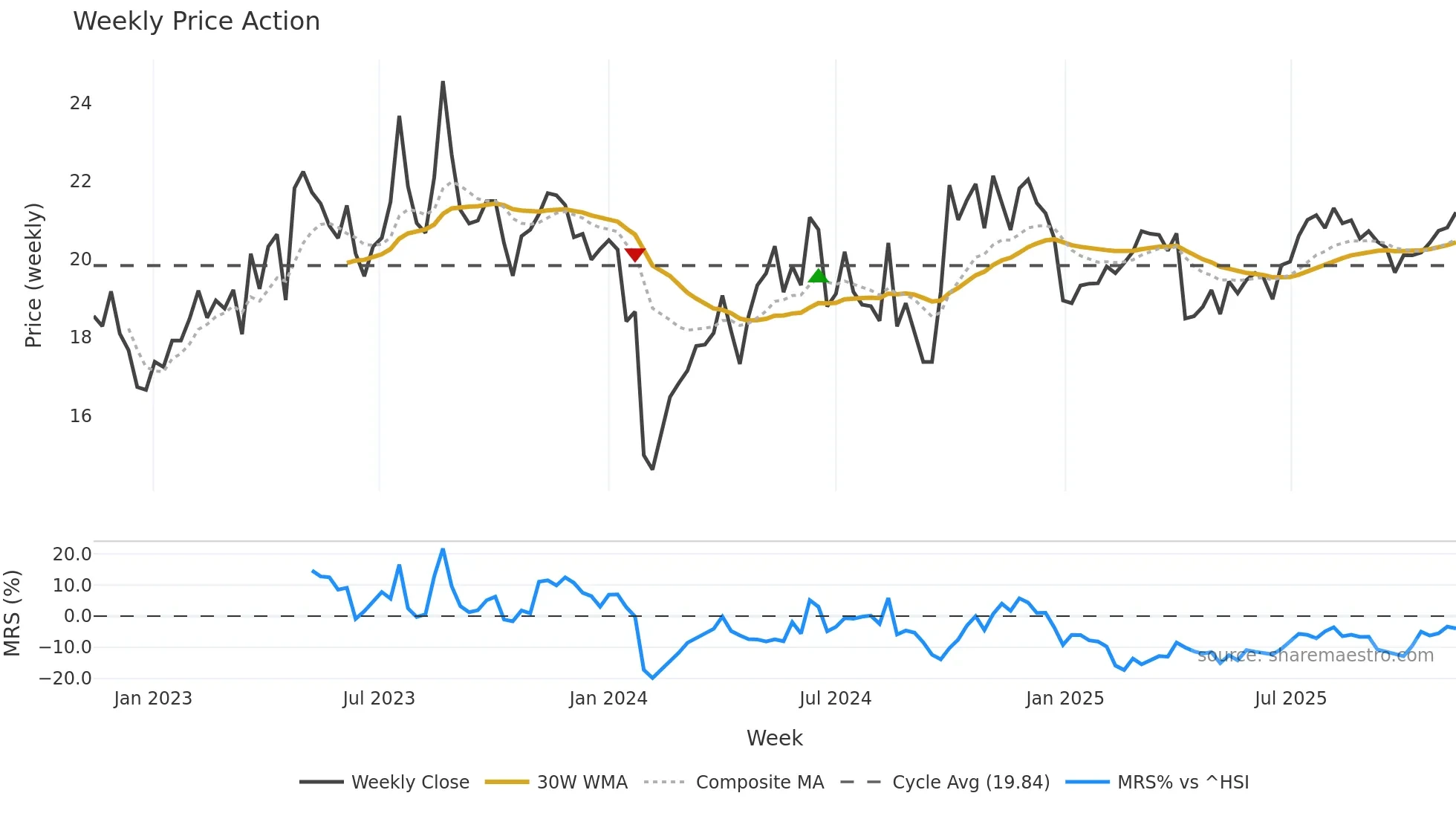 300864 weekly Price Action chart, closing 2025-11-10