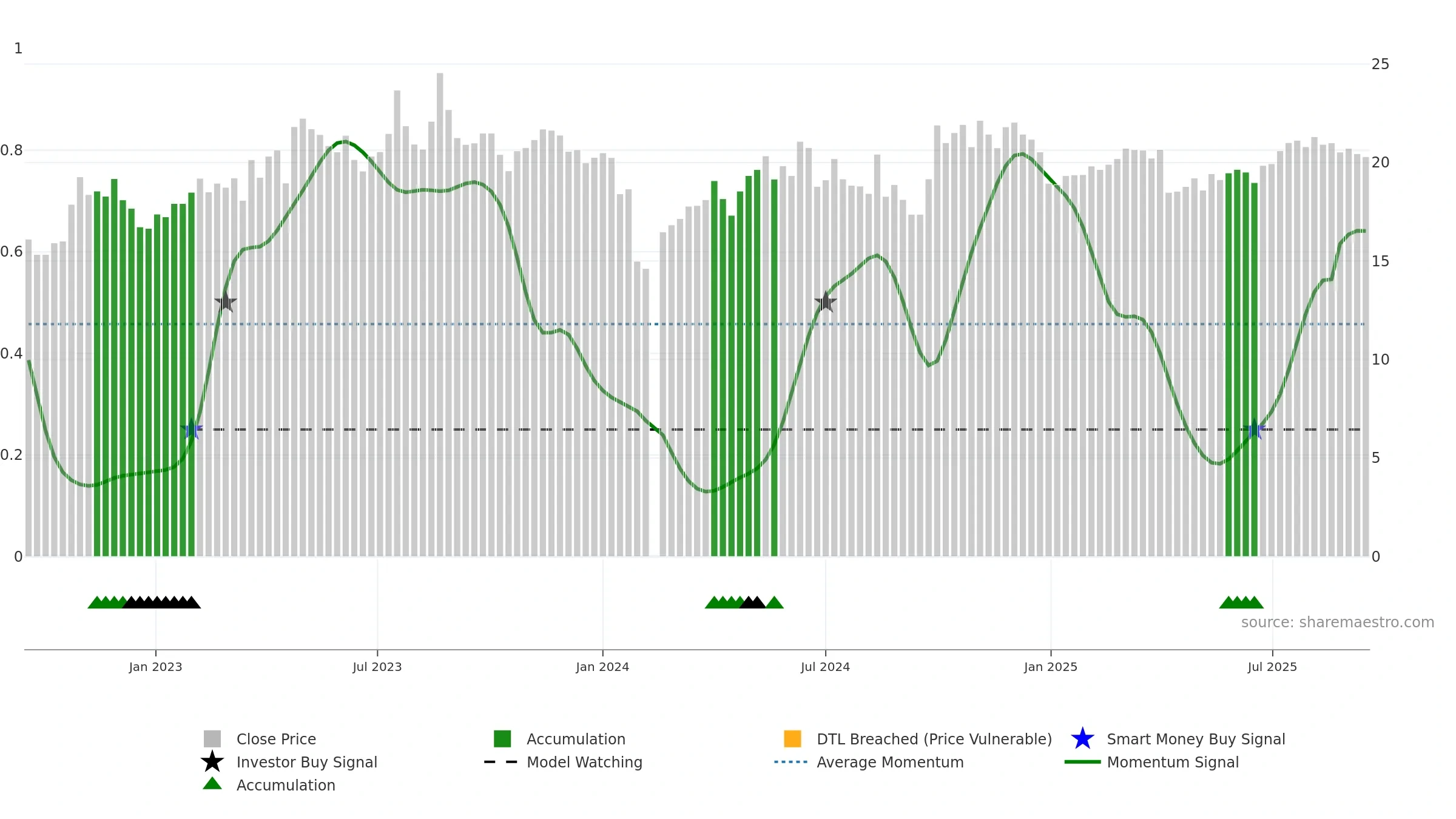 300864 weekly Smart Money chart, closing 2025-09-15.