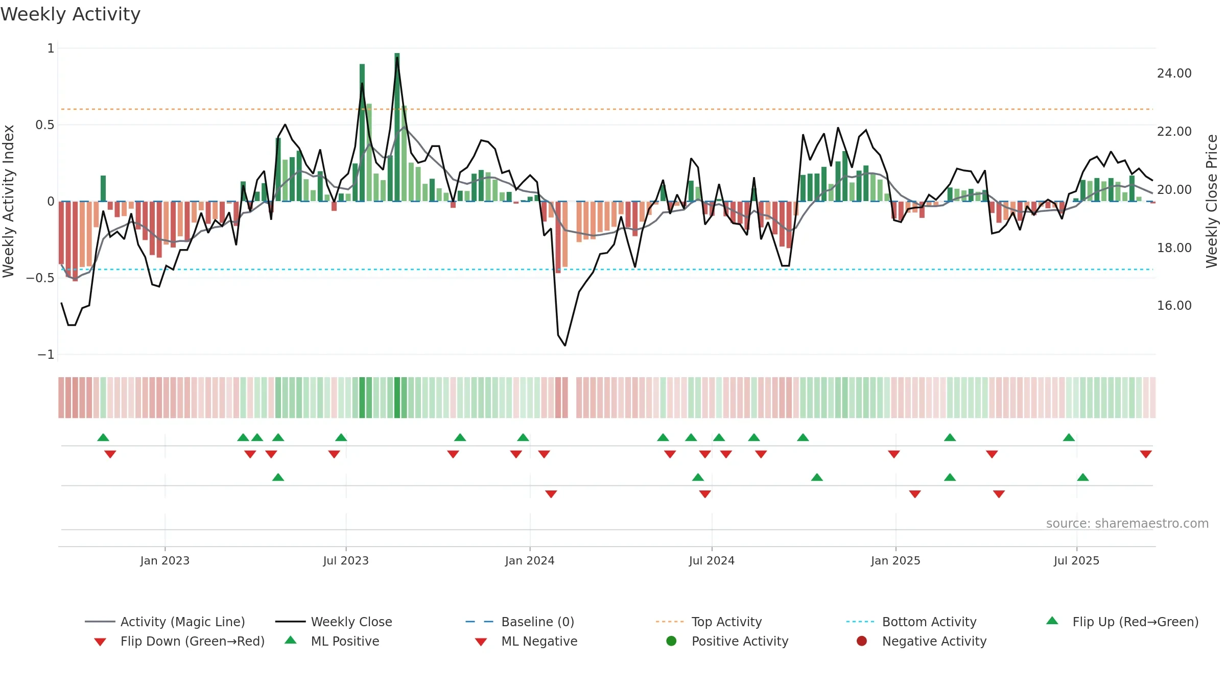 300864 weekly Activity chart, closing 2025-09-15.