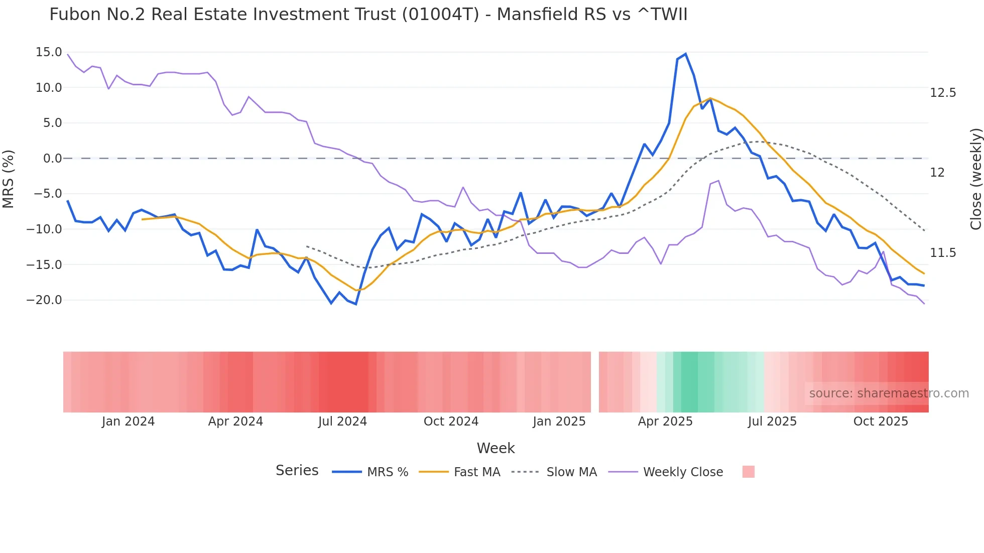 01004T Mansfield Relative Strength chart