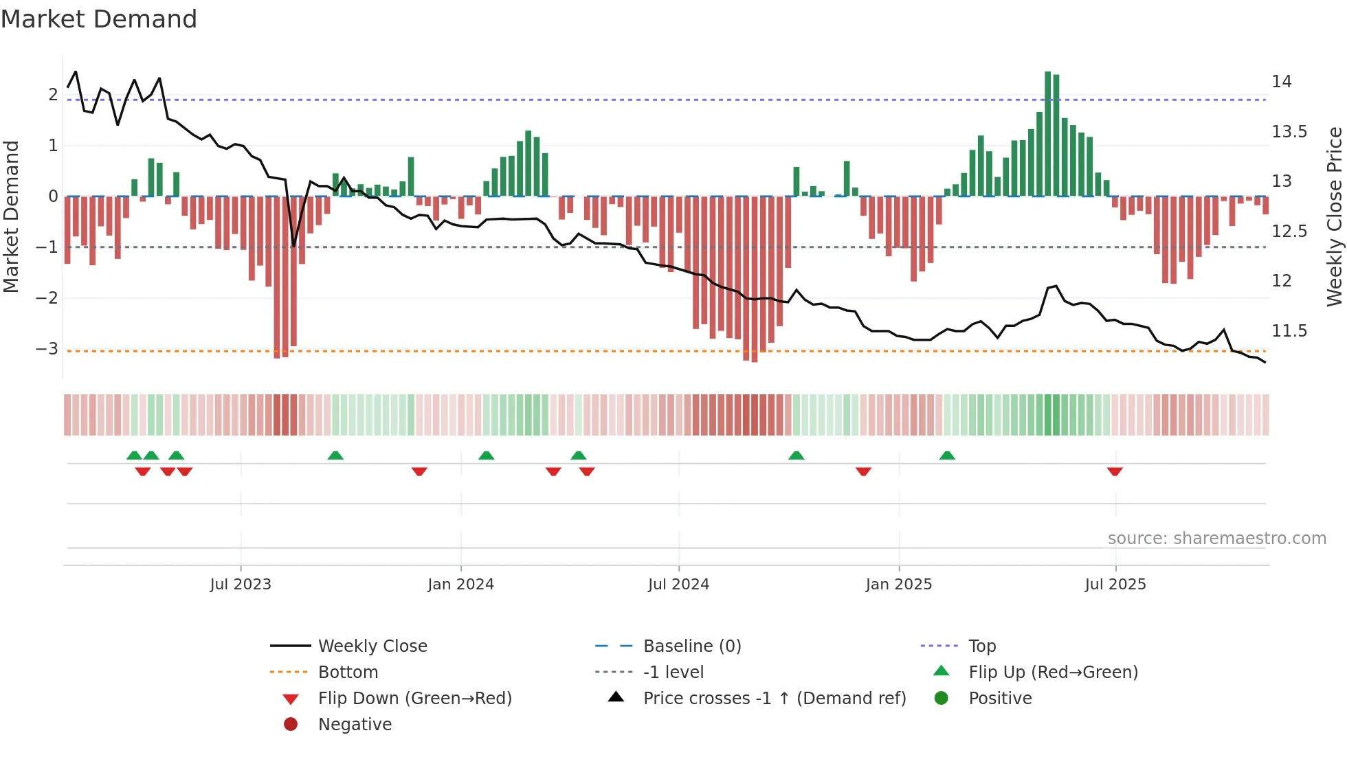 01004T weekly Market Demand chart