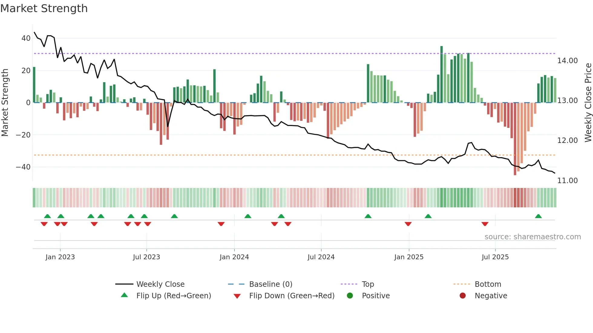 01004T weekly Market Strength chart