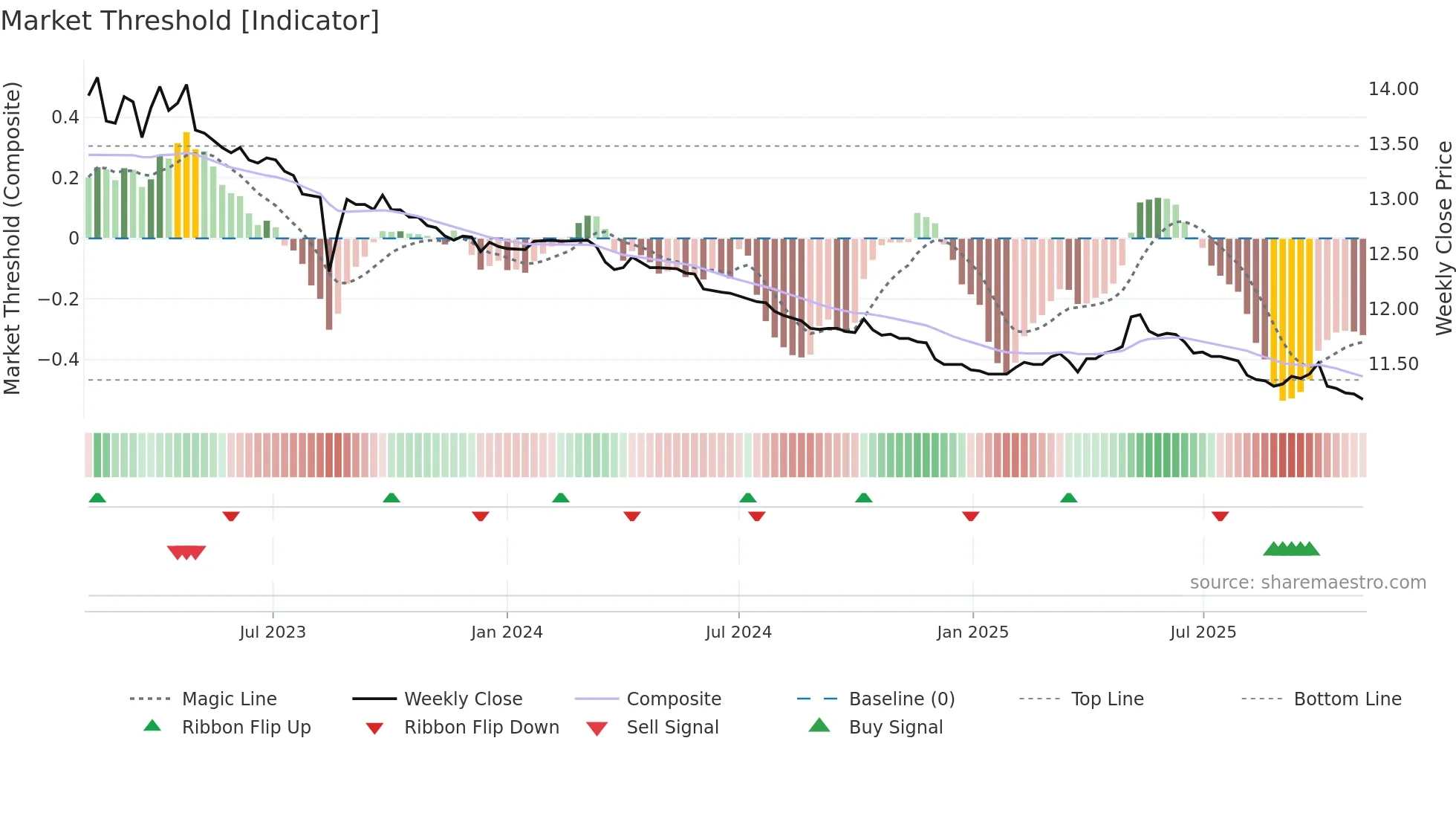 01004T weekly Market Threshold chart
