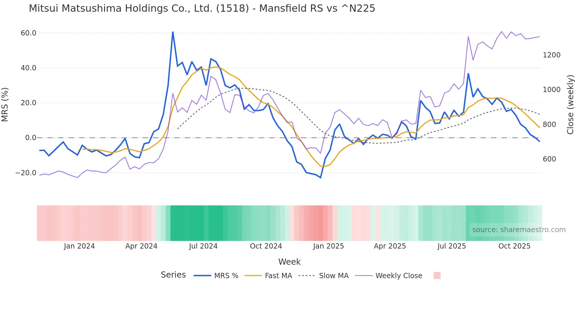 1518 Mansfield Relative Strength chart