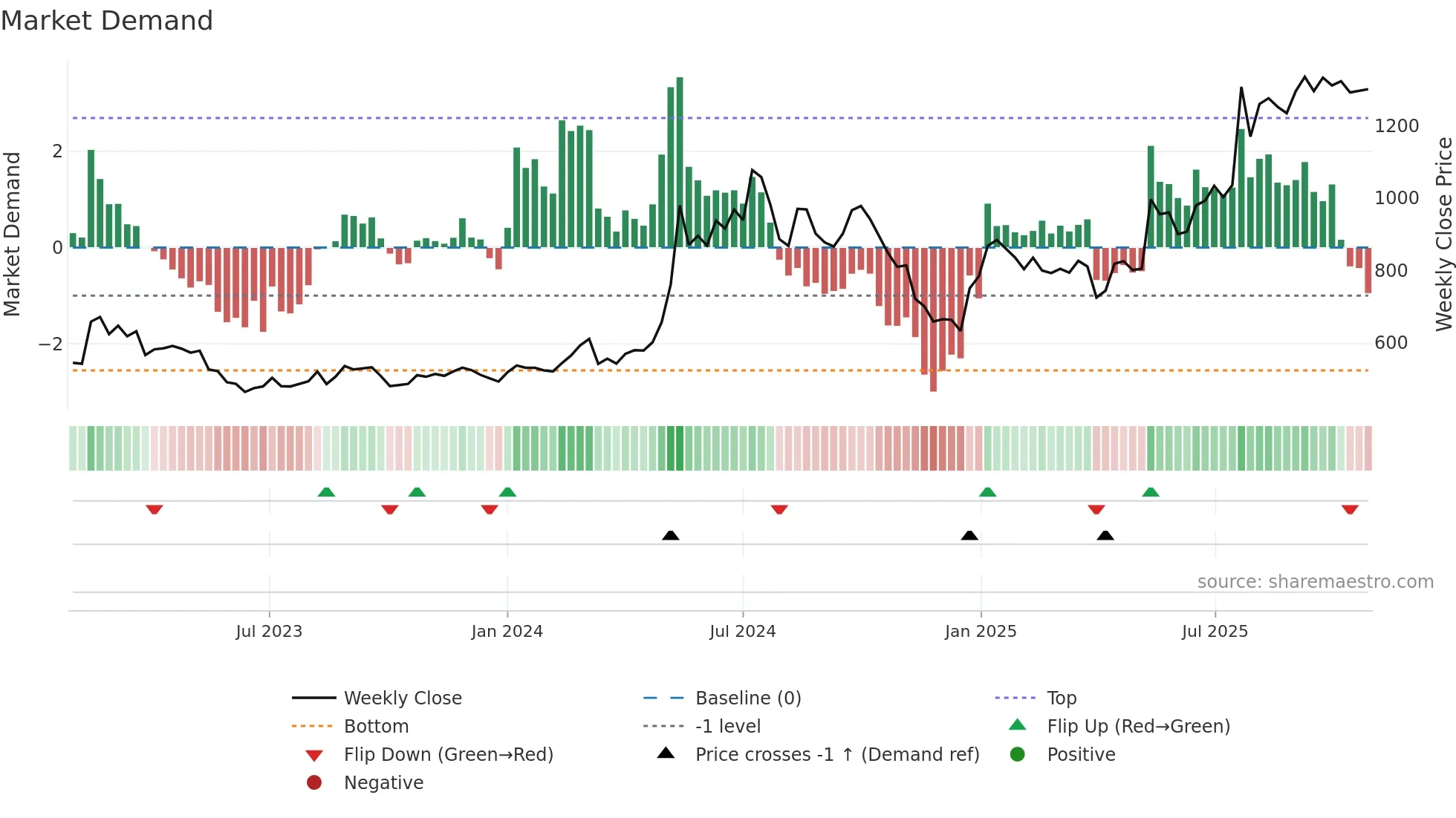 1518 weekly Market Demand chart