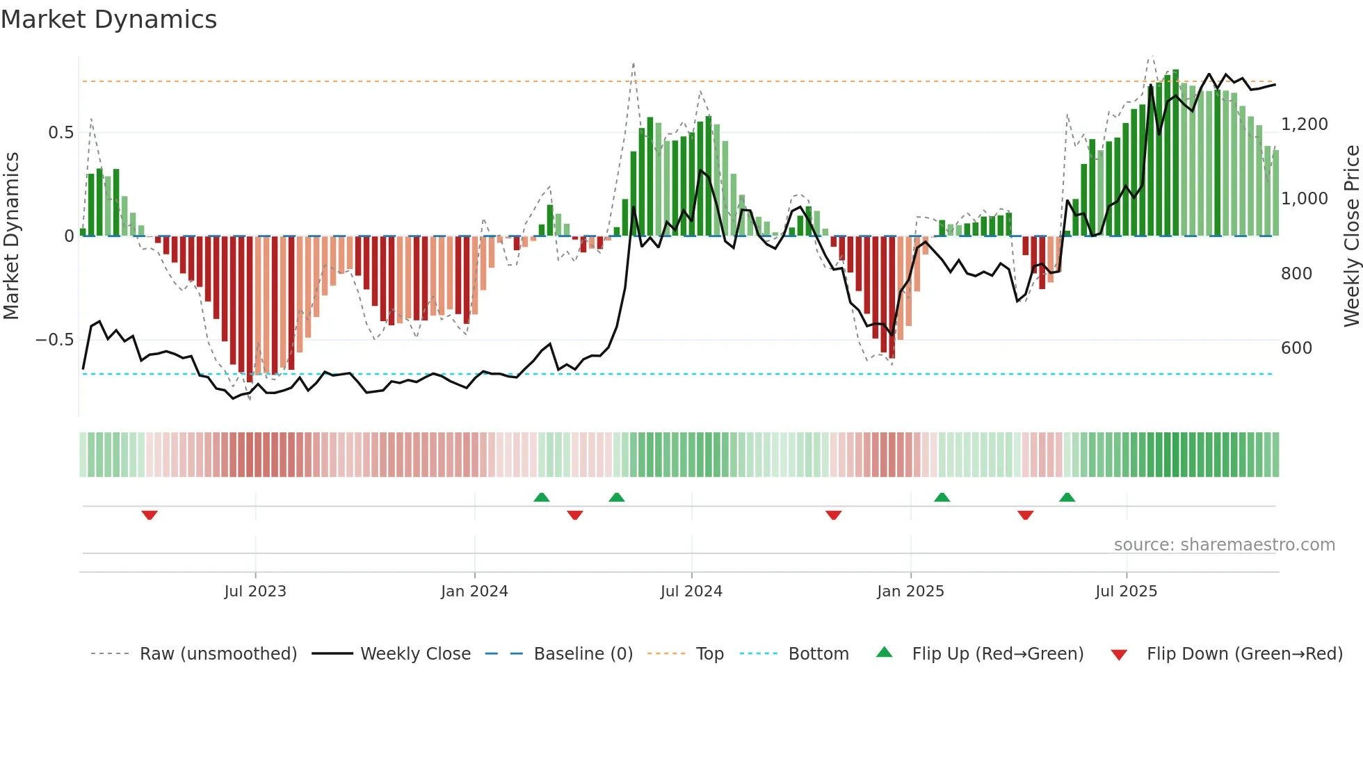 1518 weekly Market Dynamics chart