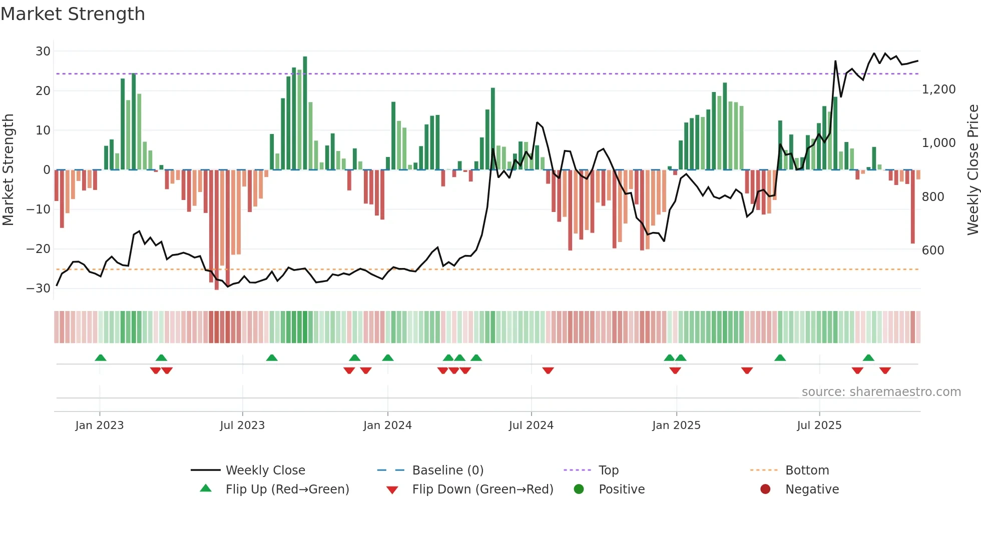 1518 weekly Market Strength chart