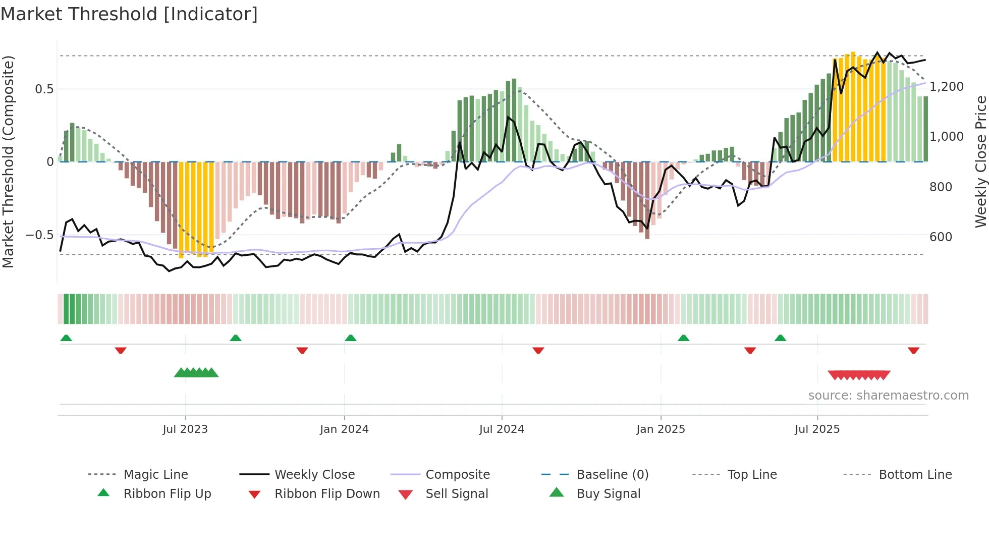 1518 weekly Market Threshold chart
