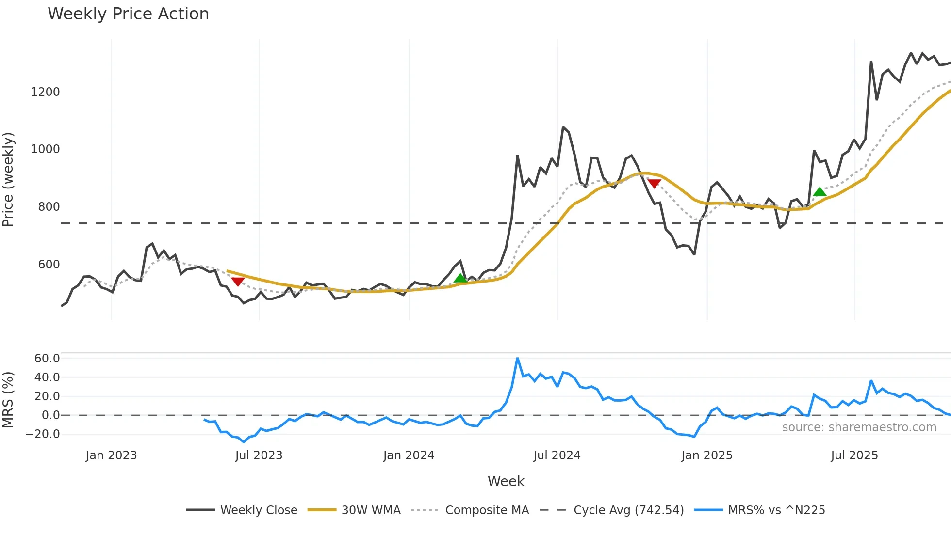 1518 weekly Price Action chart, closing 2025-10-27