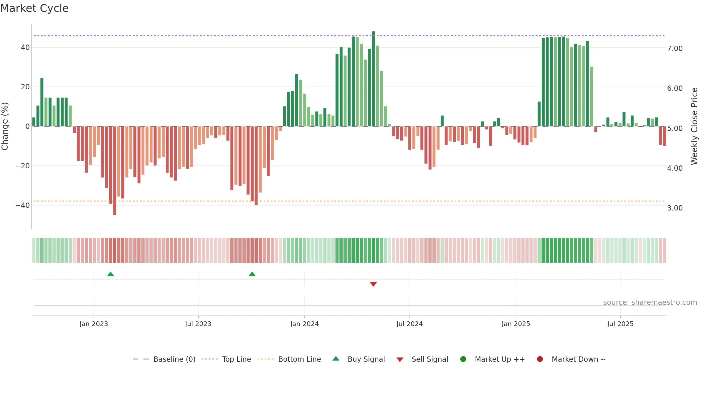 MYX weekly Market Cycle chart, closing 2025-09-15.