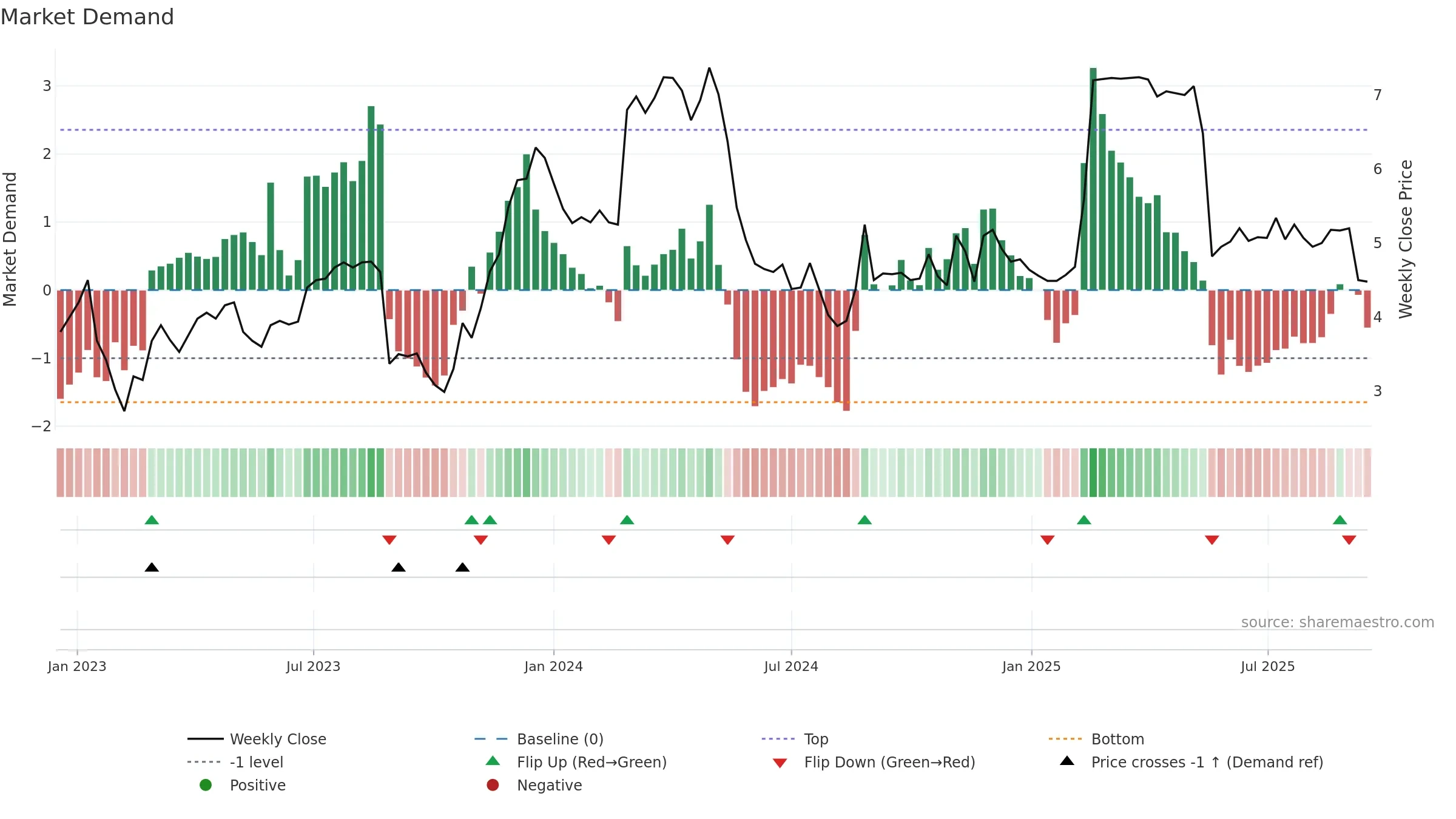 MYX weekly Market Demand chart, closing 2025-09-15.