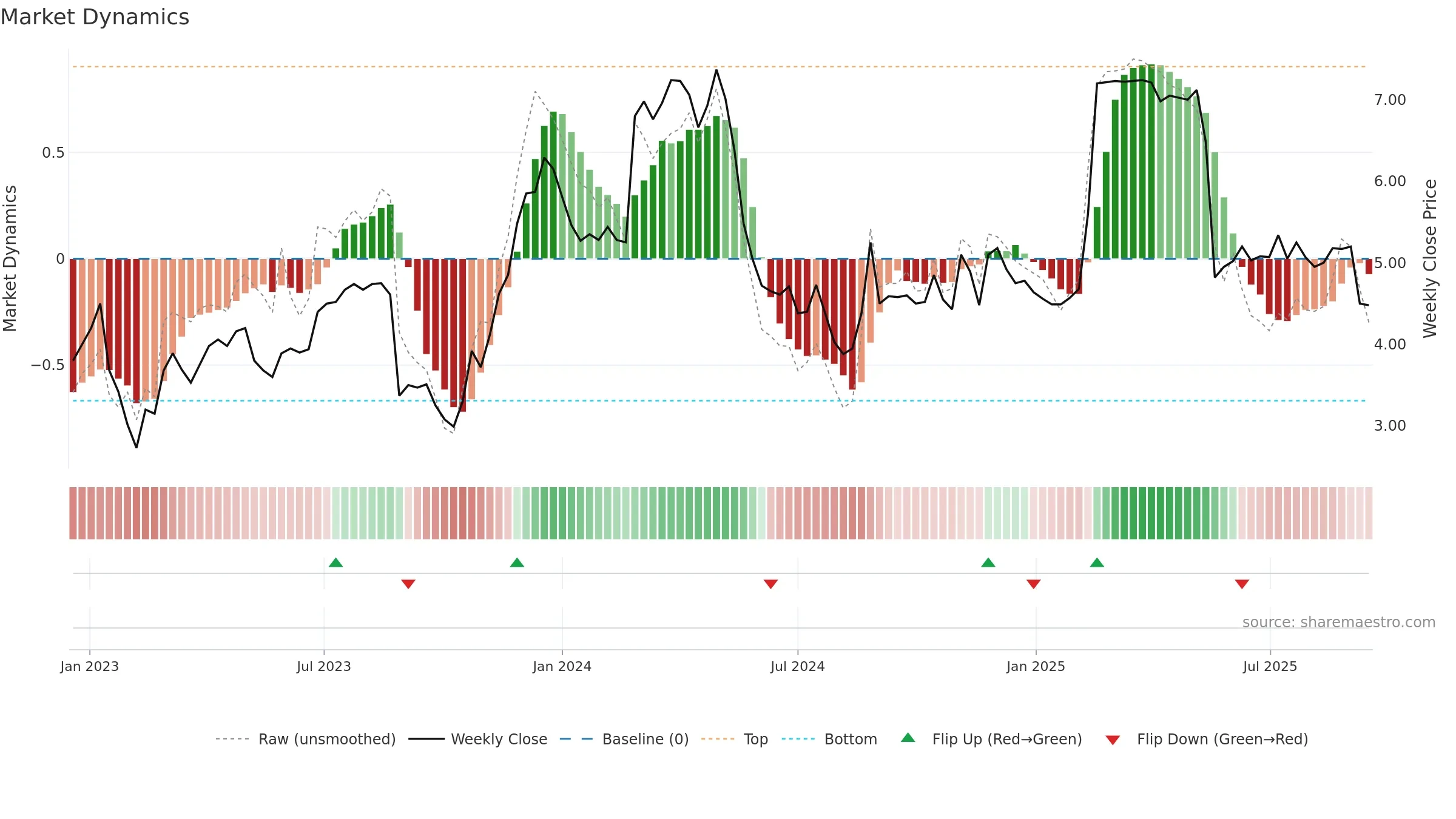 MYX weekly Market Dynamics chart, closing 2025-09-15.