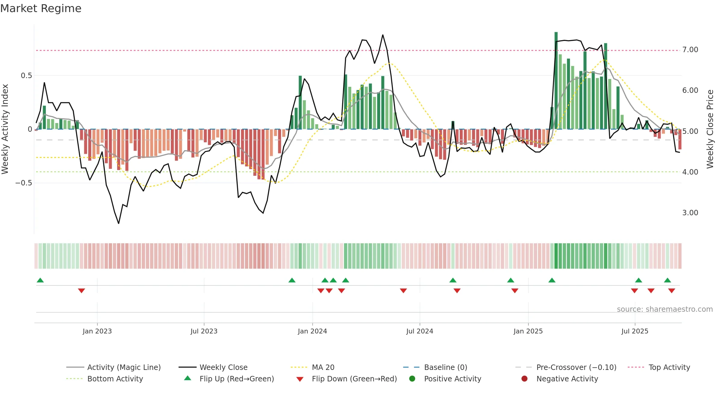 MYX weekly Market Snapshot chart, closing 2025-09-15.