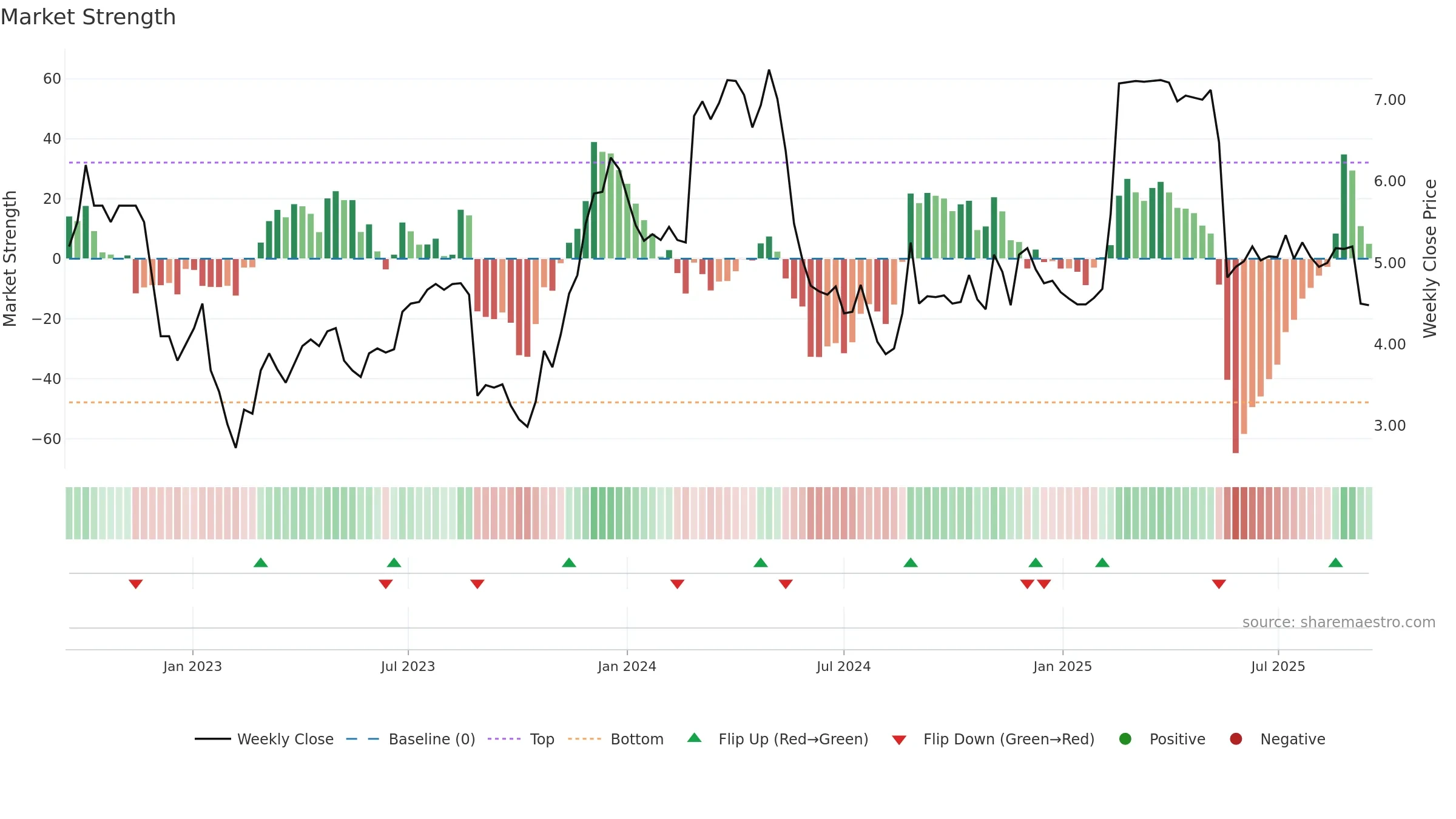 MYX weekly Market Strength chart, closing 2025-09-15.