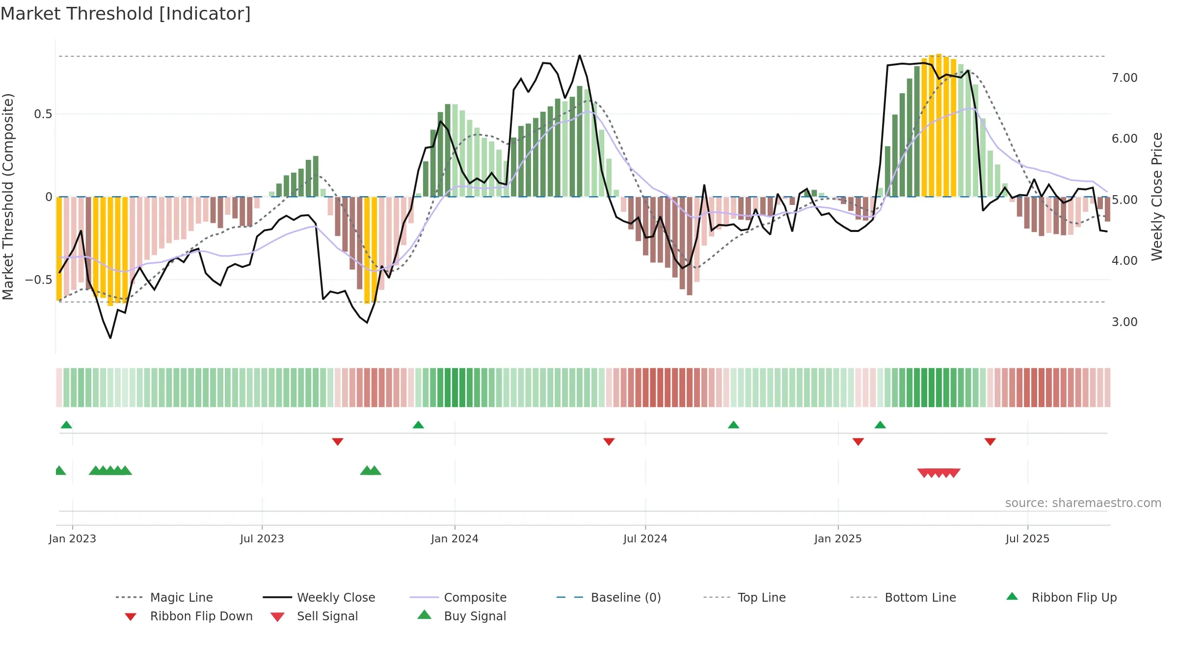 MYX weekly Market Threshold chart, closing 2025-09-15.