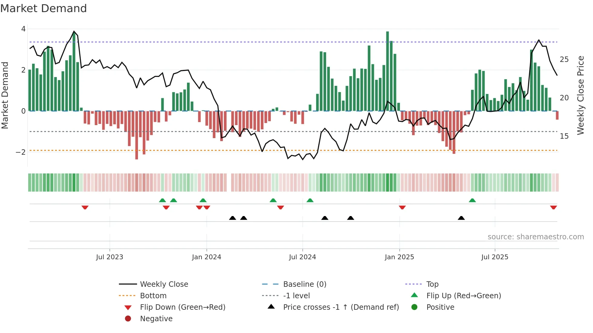 688613 weekly Market Demand chart