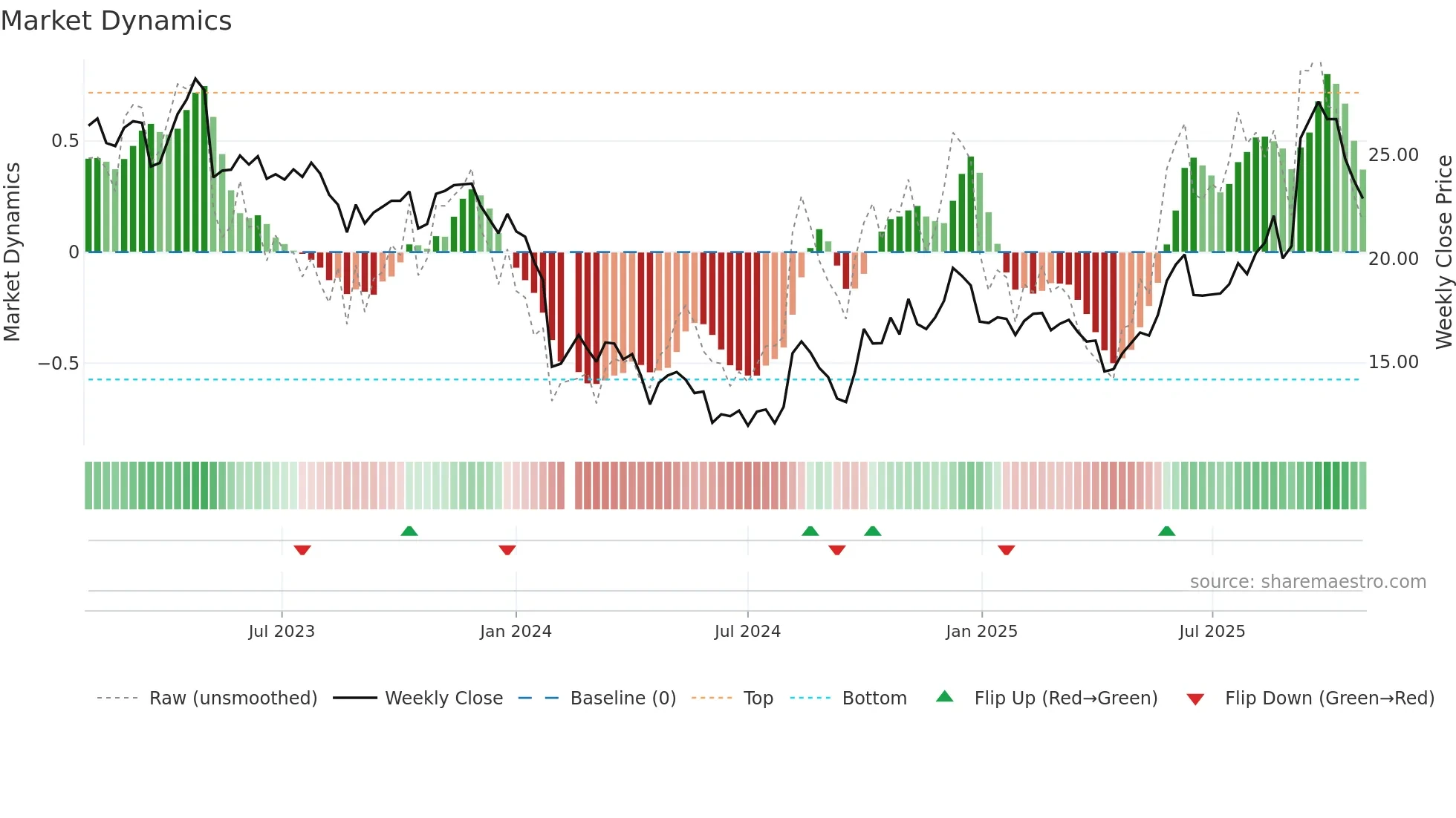 688613 weekly Market Dynamics chart