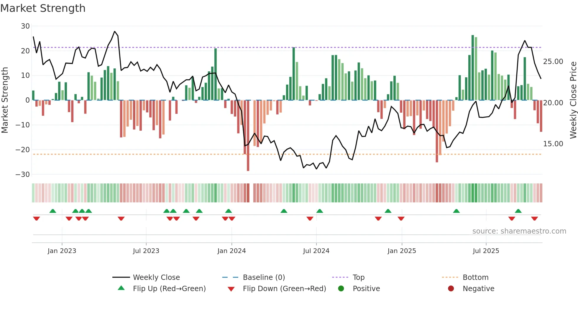 688613 weekly Market Strength chart