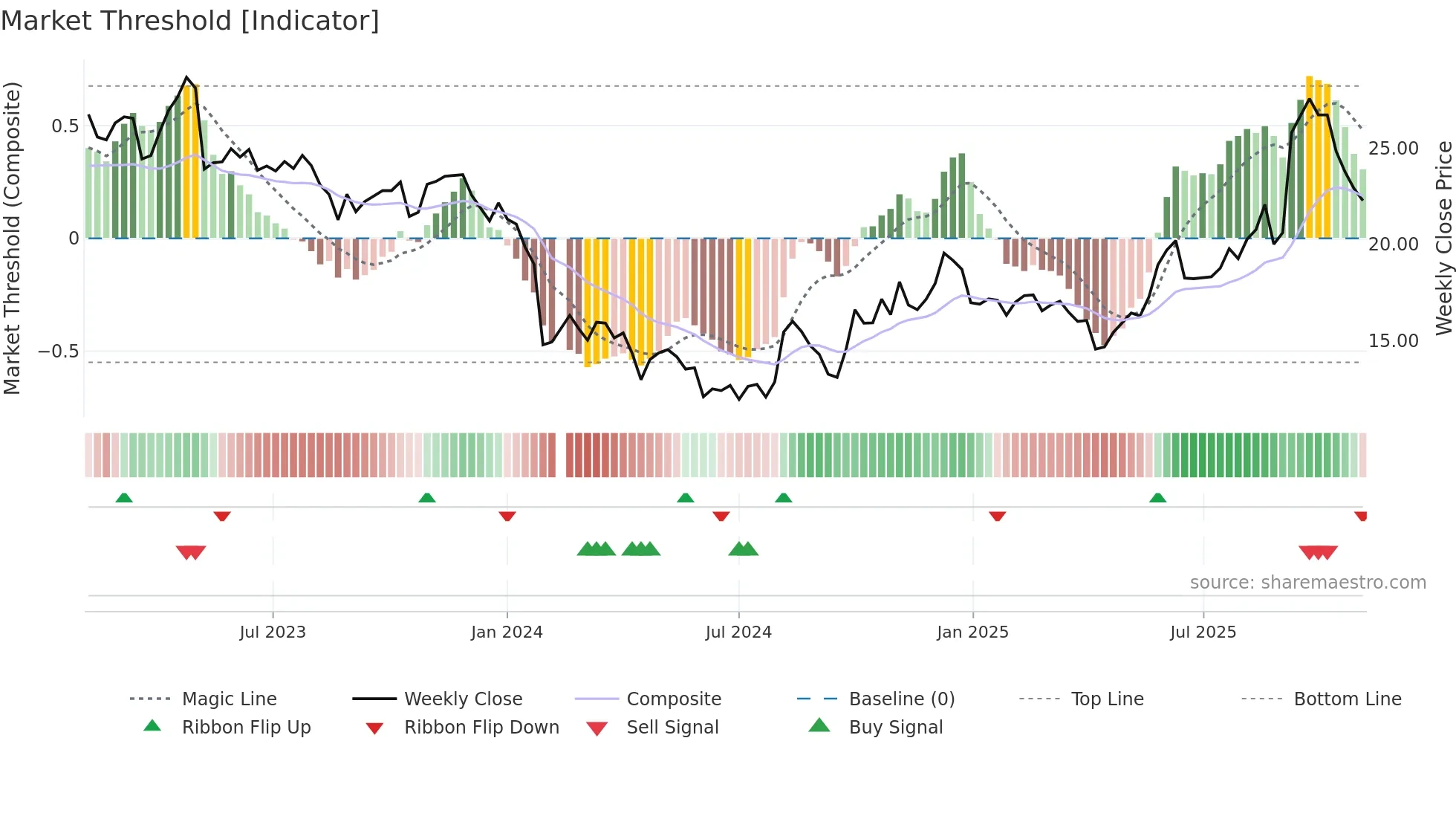 688613 weekly Market Threshold chart