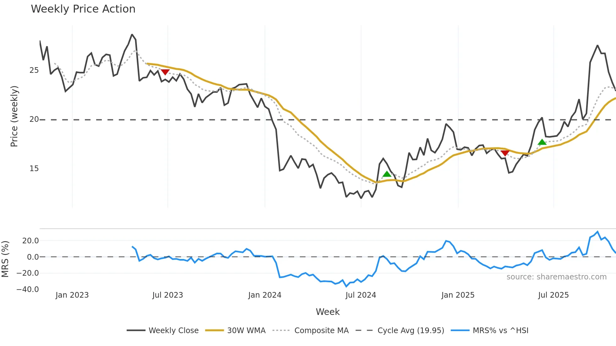 688613 weekly Price Action chart, closing 2025-10-27