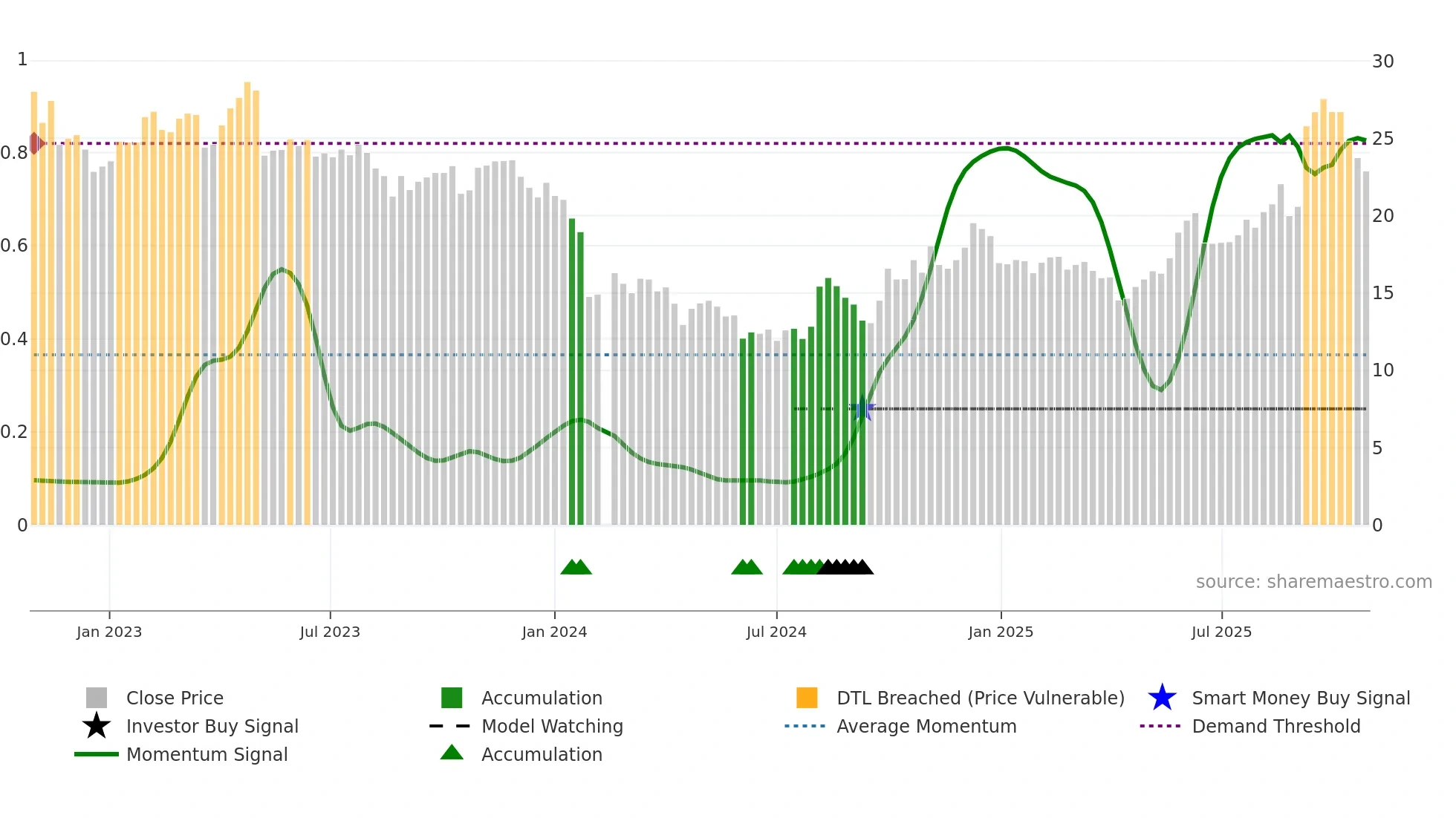 688613 weekly Smart Money chart