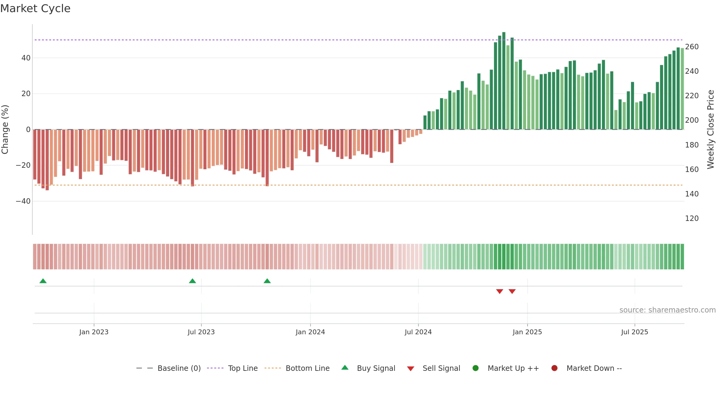ITIC weekly Market Cycle chart, closing 2025-09-19.